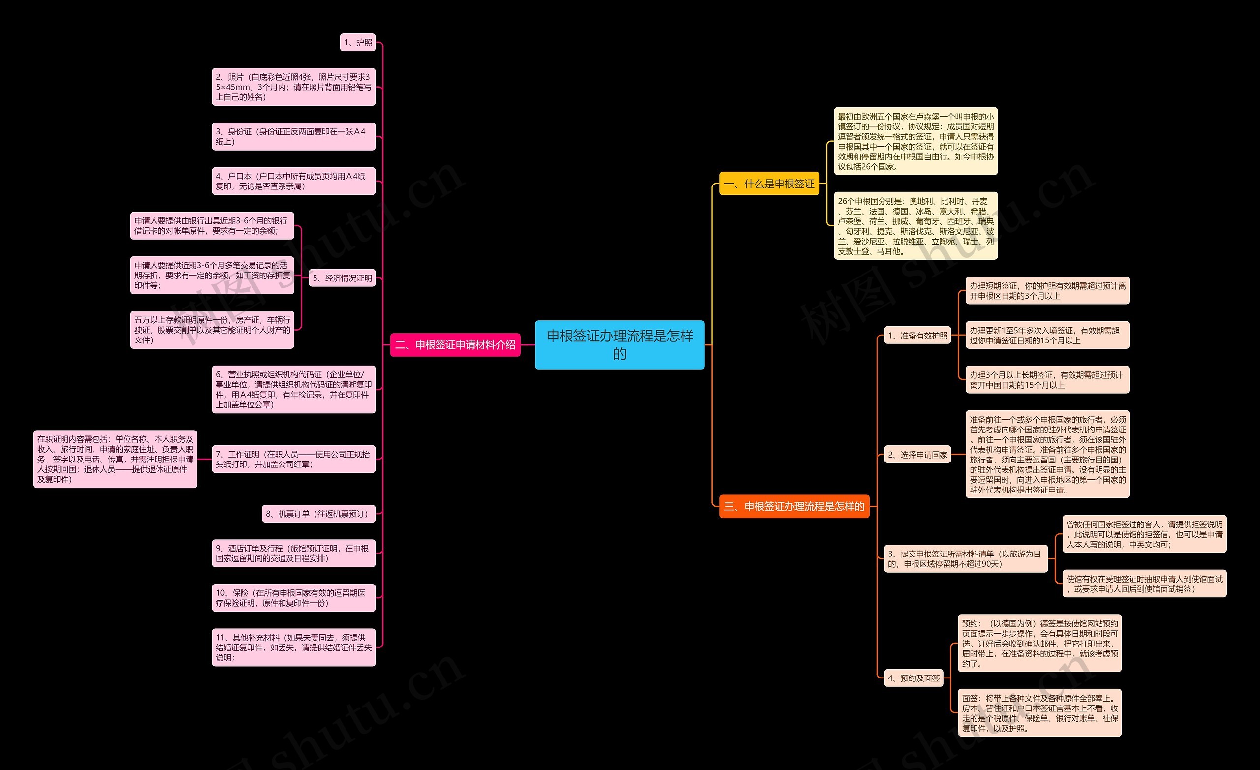 申根签证办理流程是怎样的思维导图