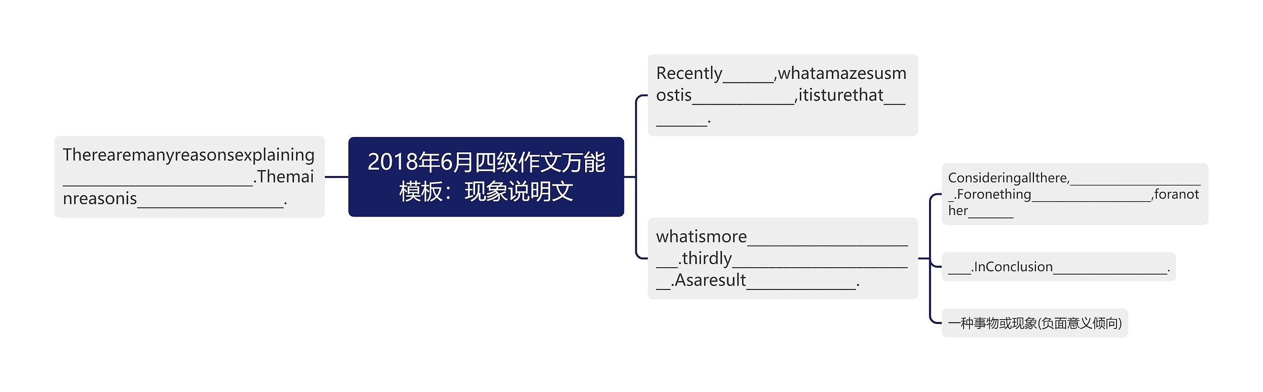 2018年6月四级作文万能：现象说明文思维导图