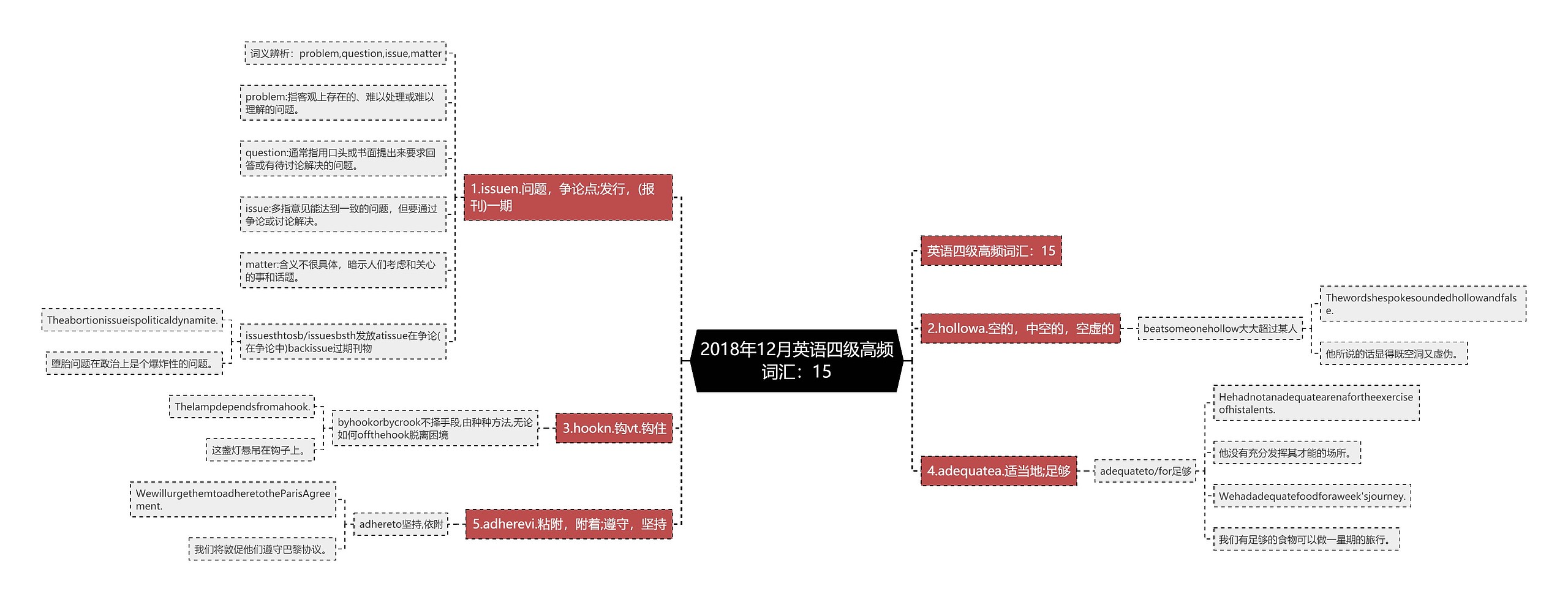 2018年12月英语四级高频词汇：15思维导图