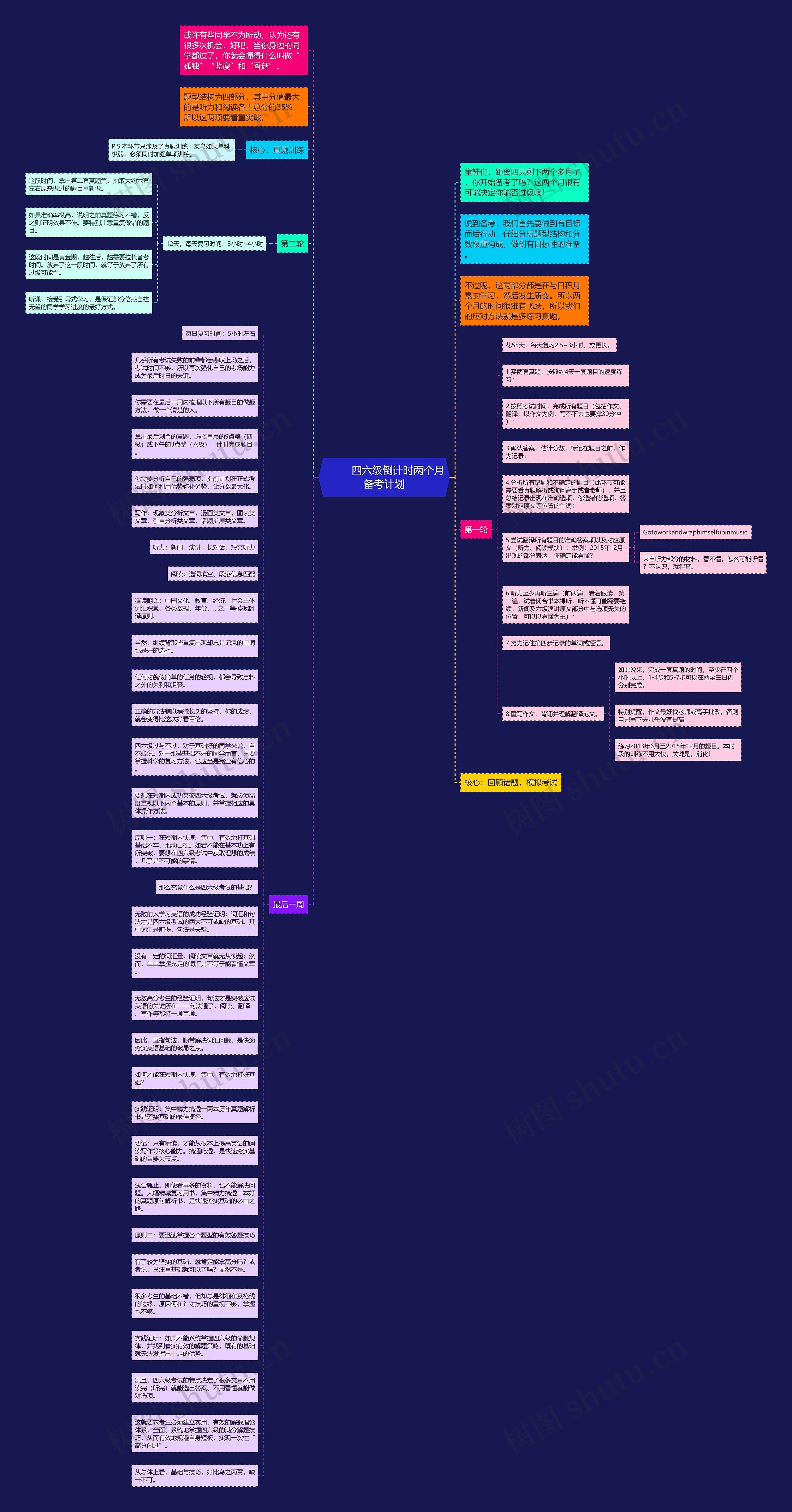         	四六级倒计时两个月备考计划