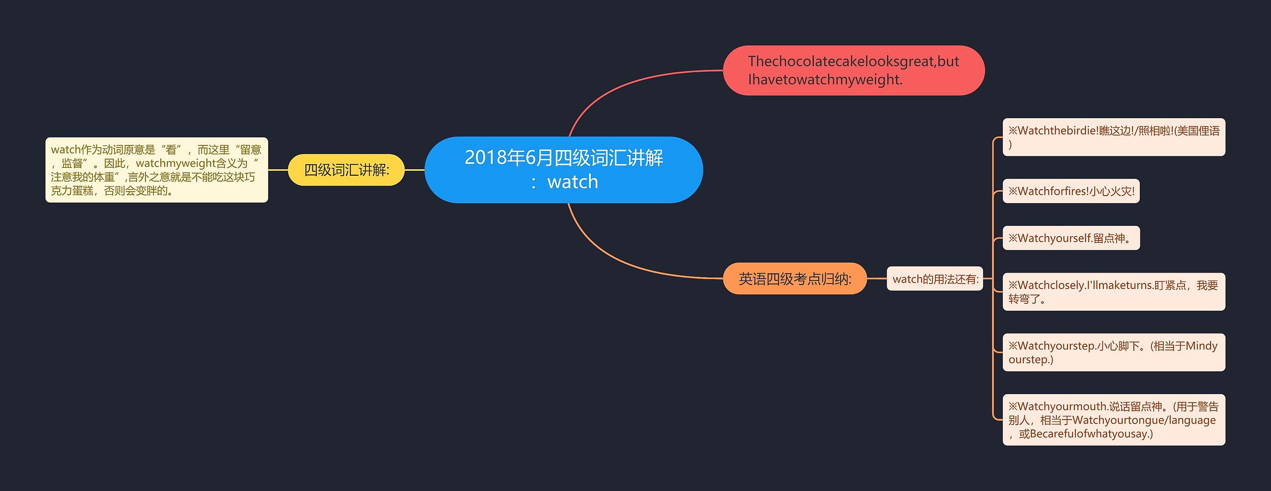 2018年6月四级词汇讲解：watch思维导图