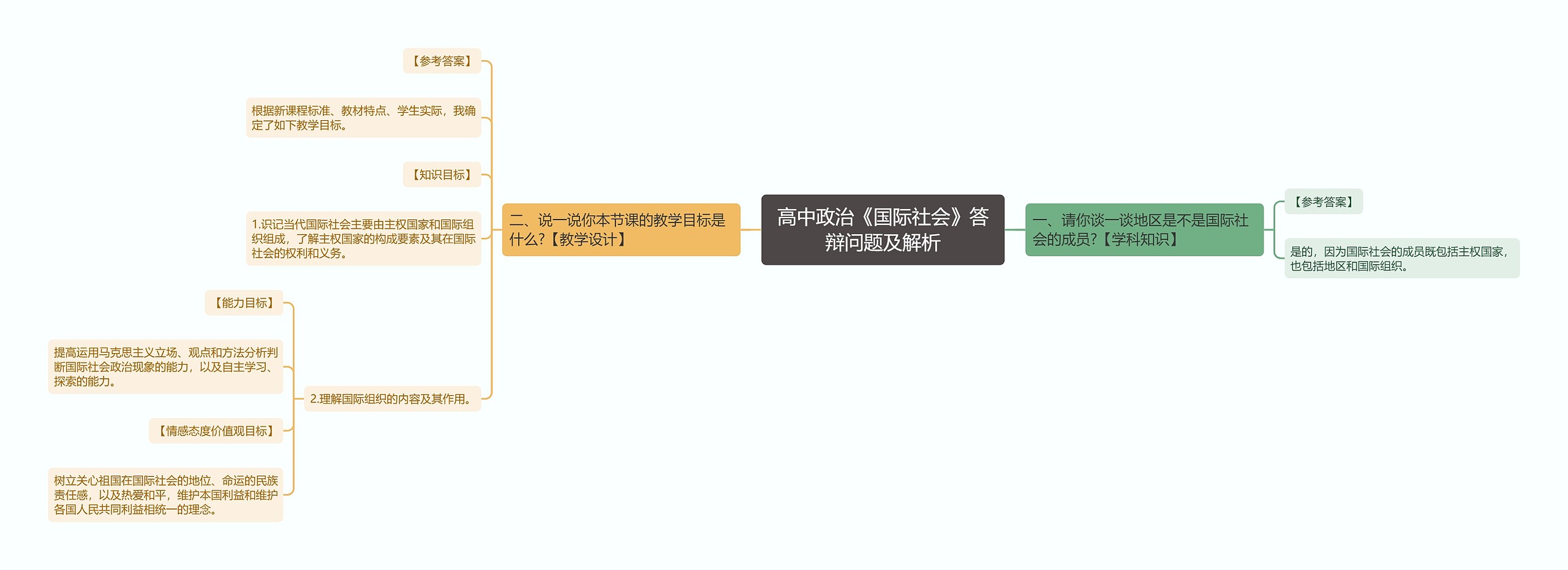 高中政治《国际社会》答辩问题及解析