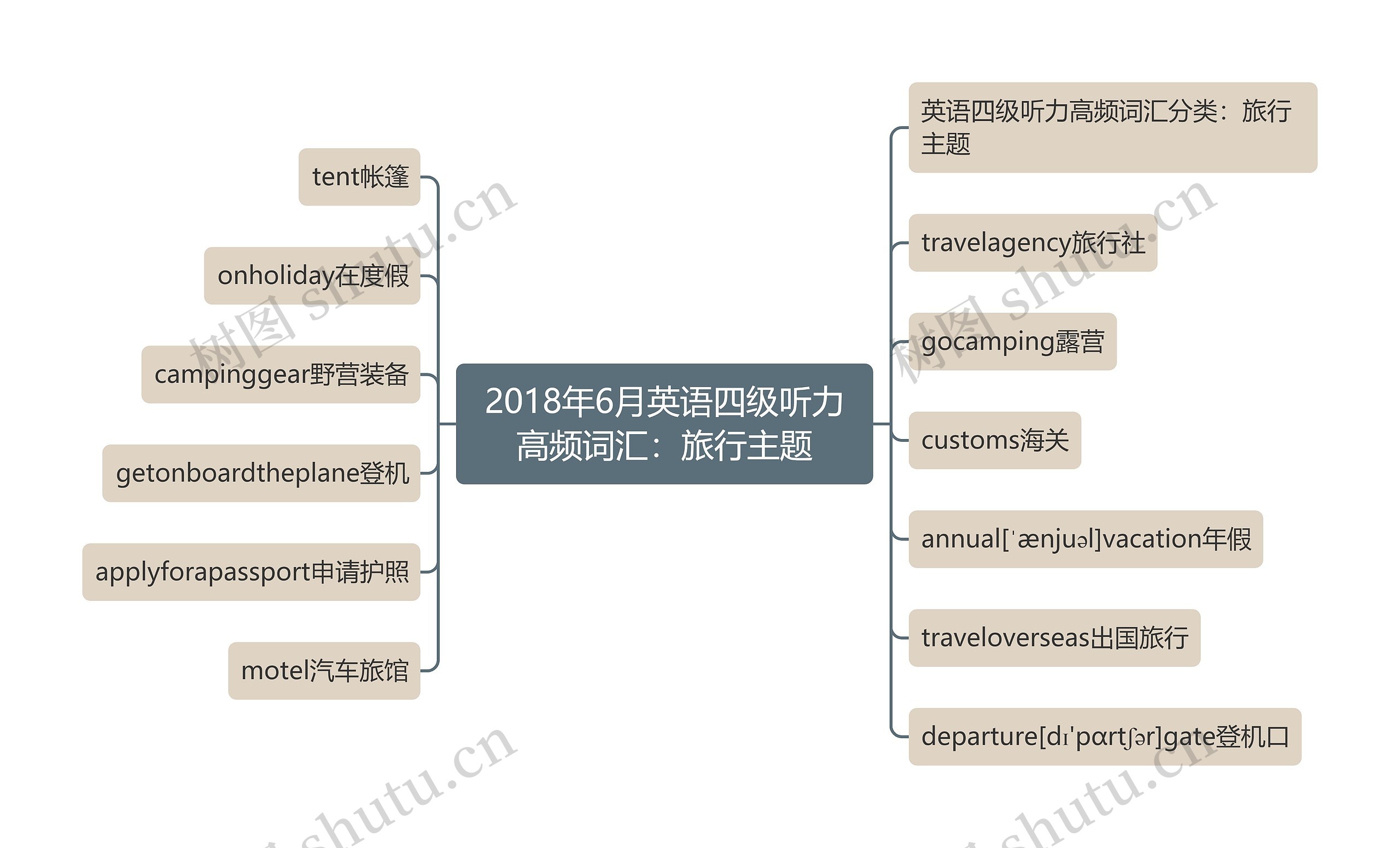 2018年6月英语四级听力高频词汇：旅行主题思维导图