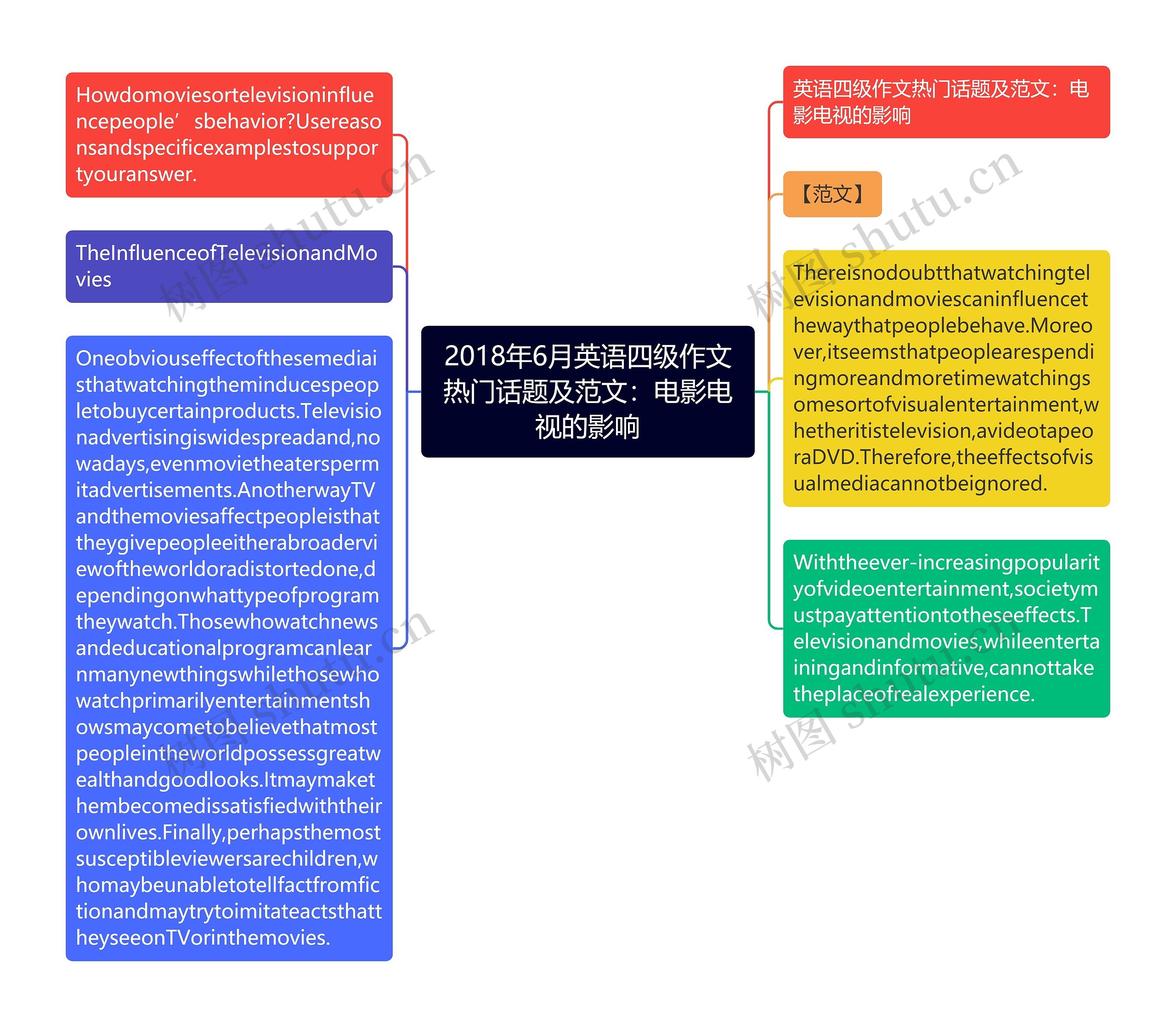 2018年6月英语四级作文热门话题及范文：电影电视的影响思维导图