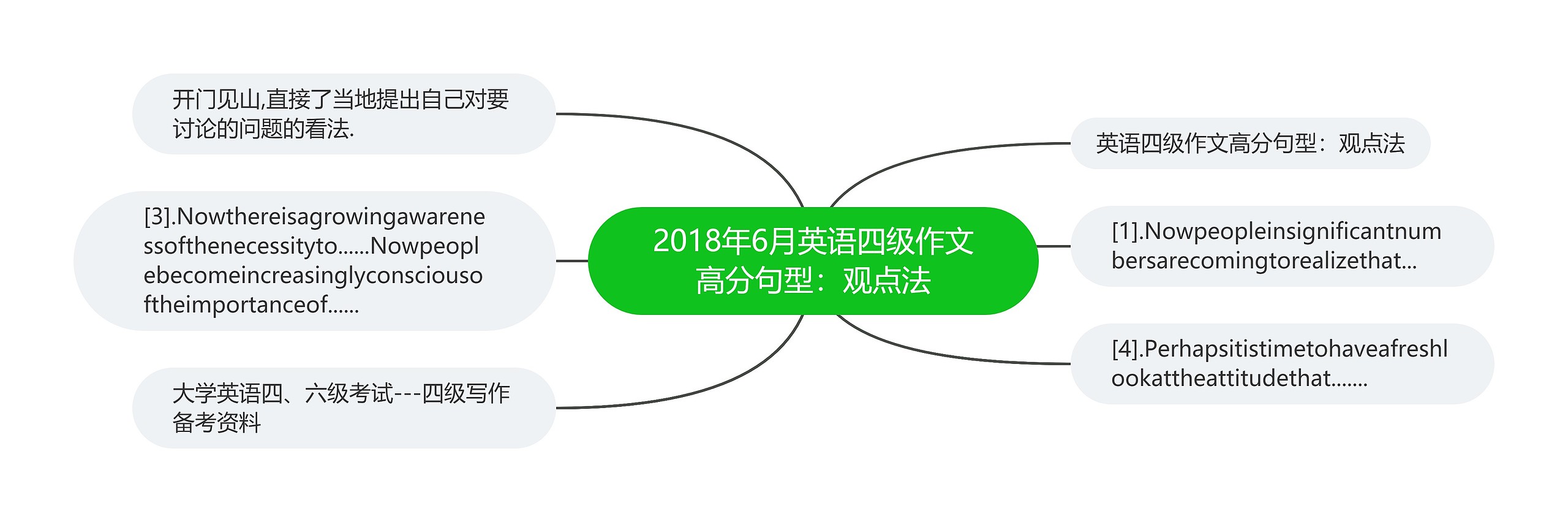 2018年6月英语四级作文高分句型：观点法思维导图