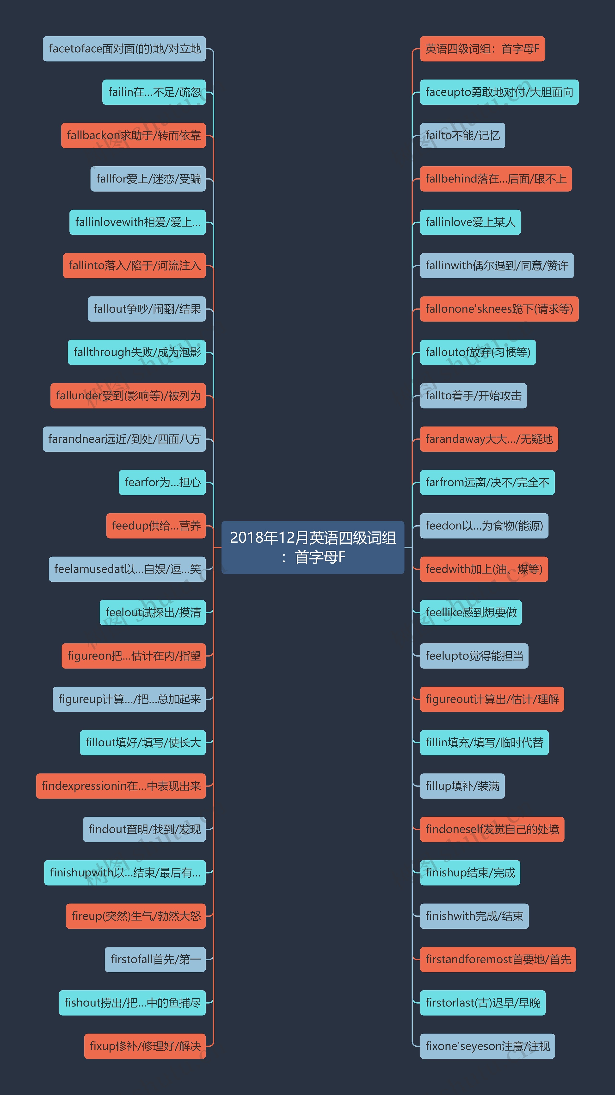 2018年12月英语四级词组：首字母F思维导图