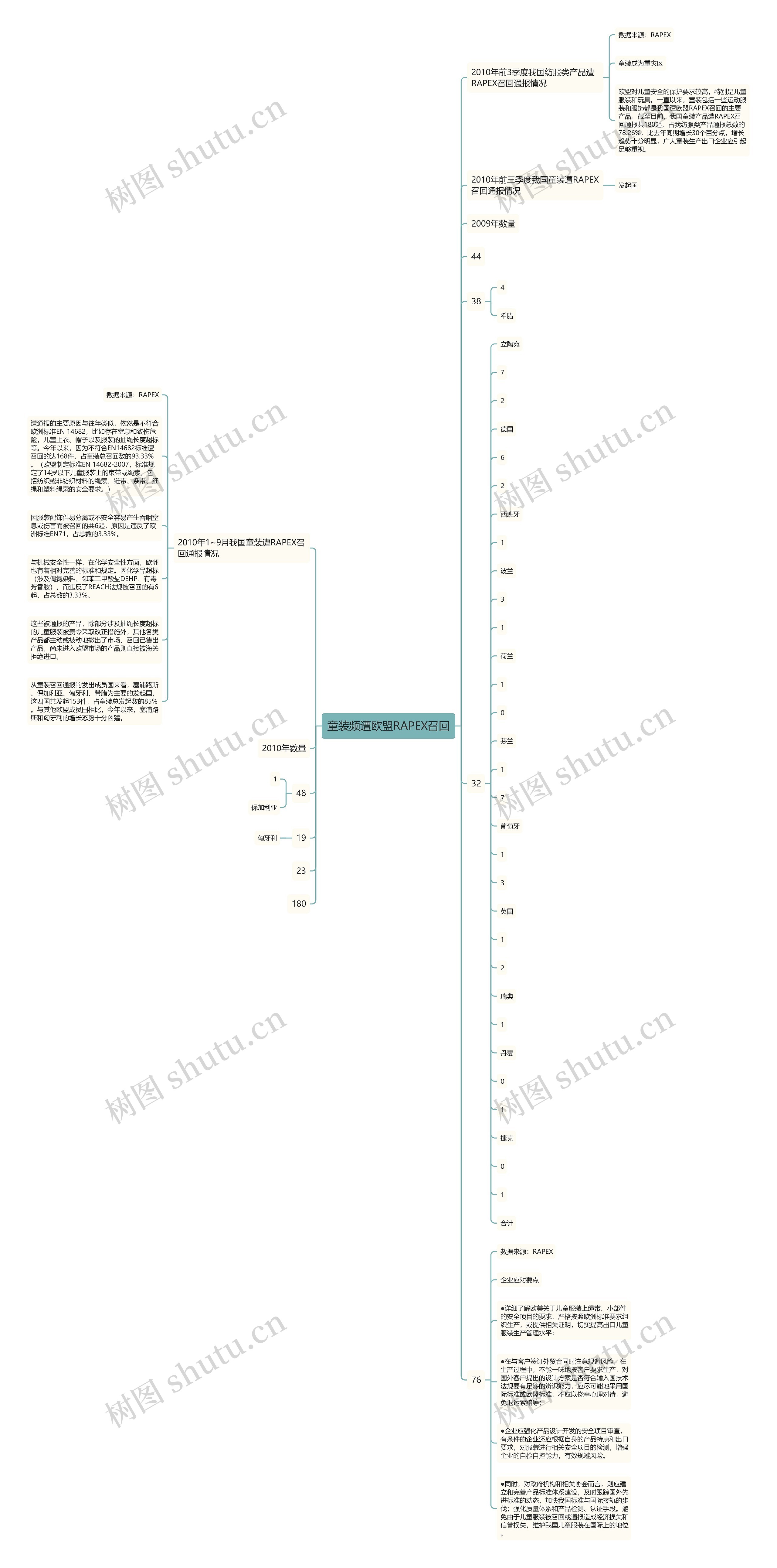 童装频遭欧盟RAPEX召回思维导图