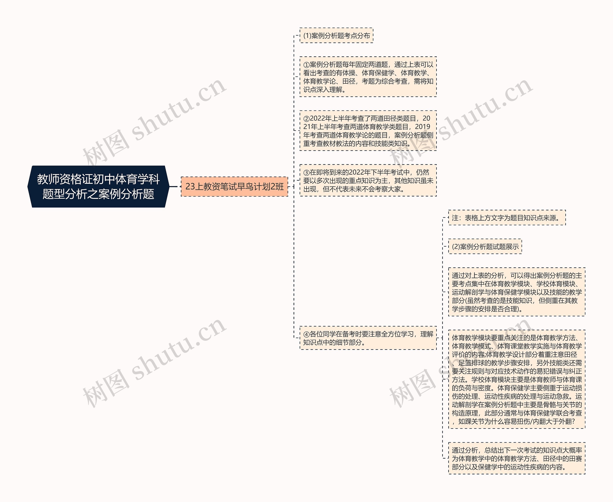 教师资格证初中体育学科题型分析之案例分析题思维导图