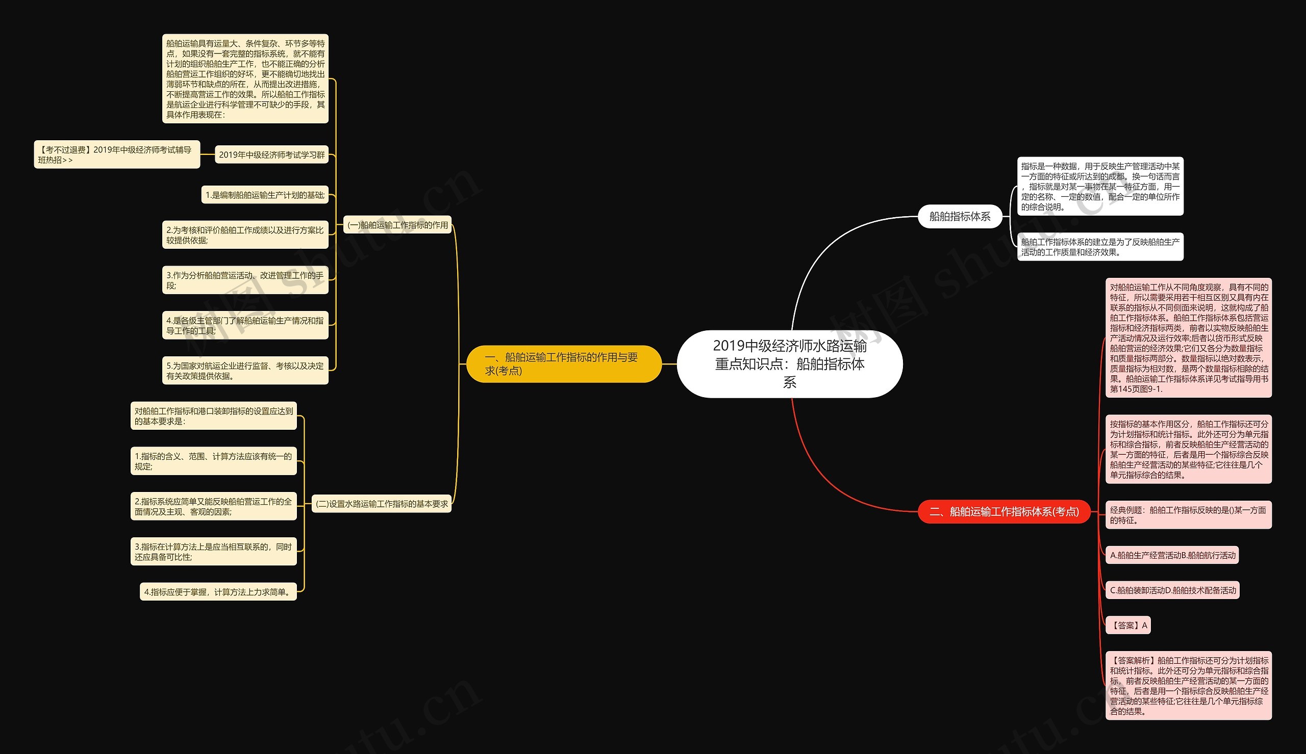 2019中级经济师水路运输重点知识点：船舶指标体系思维导图