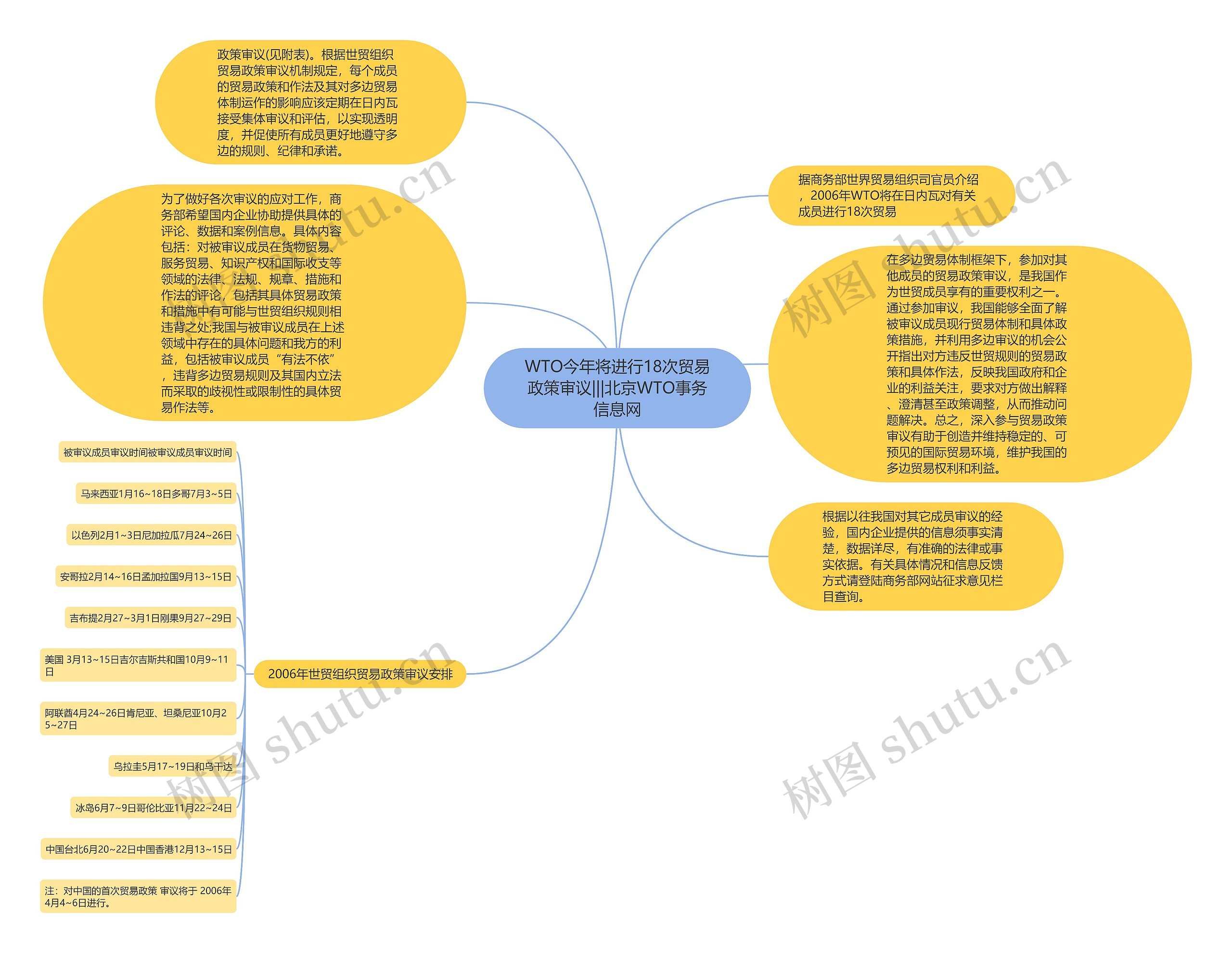 WTO今年将进行18次贸易政策审议|||北京WTO事务信息网