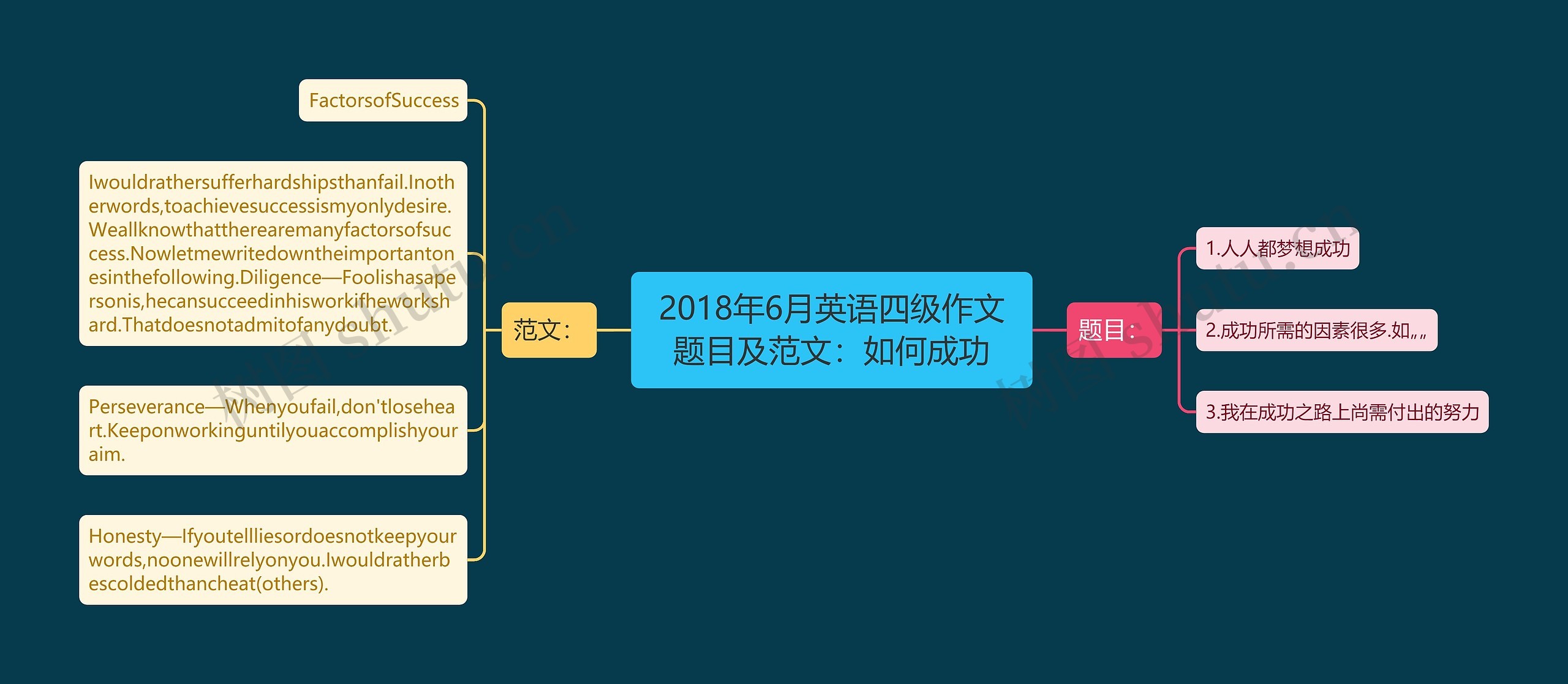 2018年6月英语四级作文题目及范文:如何成功 2018年6月英语四级作文题目及范文:如何成功