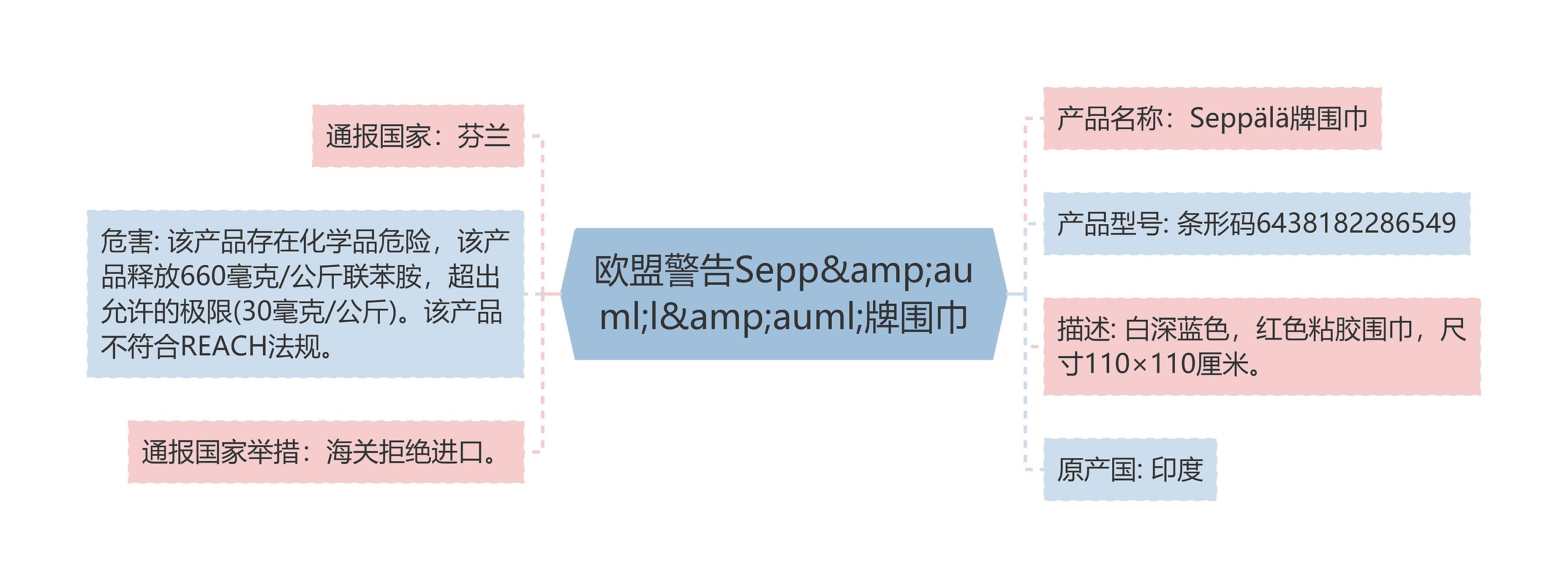 欧盟警告Sepp&amp;auml;l&amp;auml;牌围巾思维导图