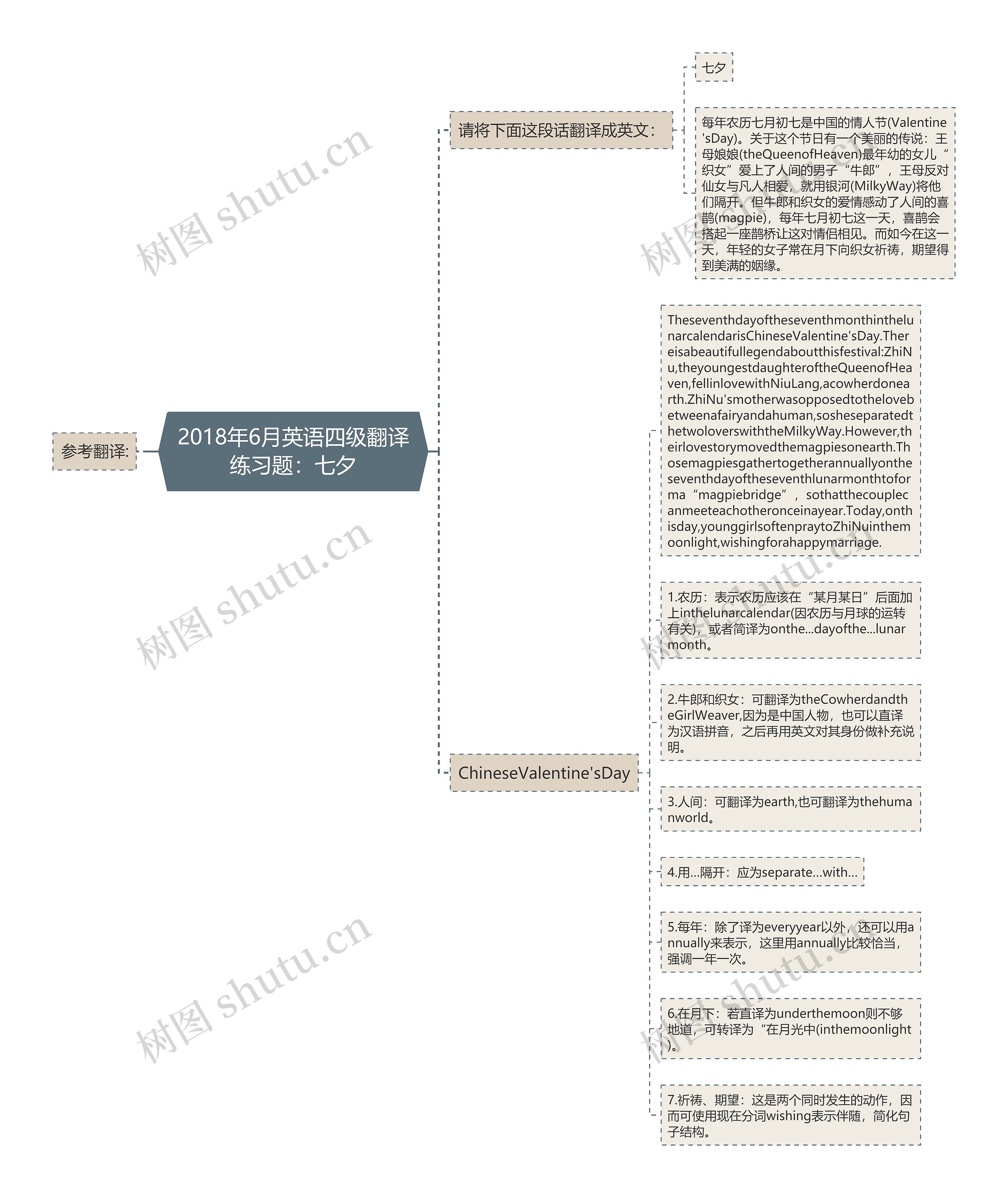 2018年6月英语四级翻译练习题：七夕思维导图