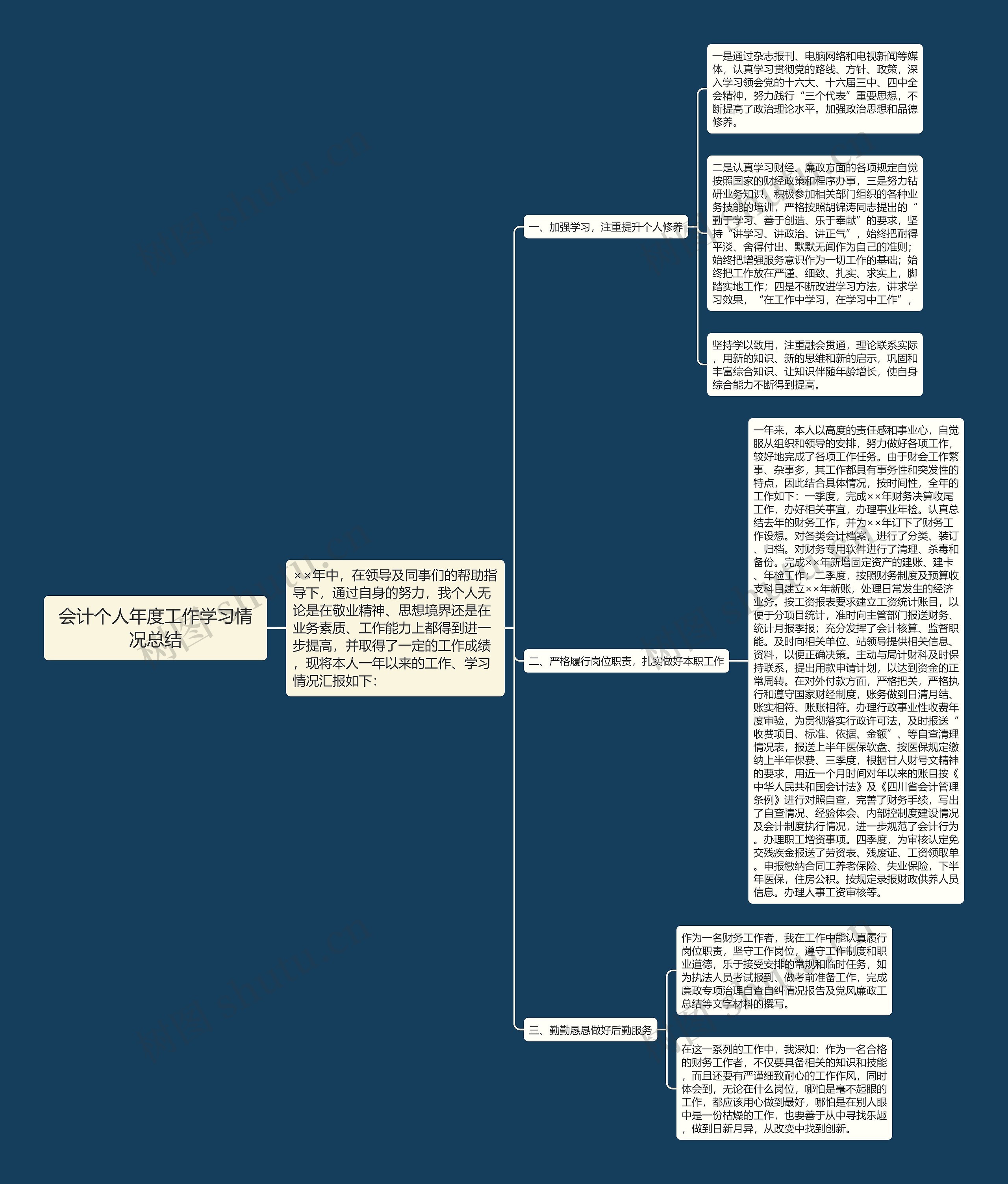 会计个人年度工作学习情况总结思维导图