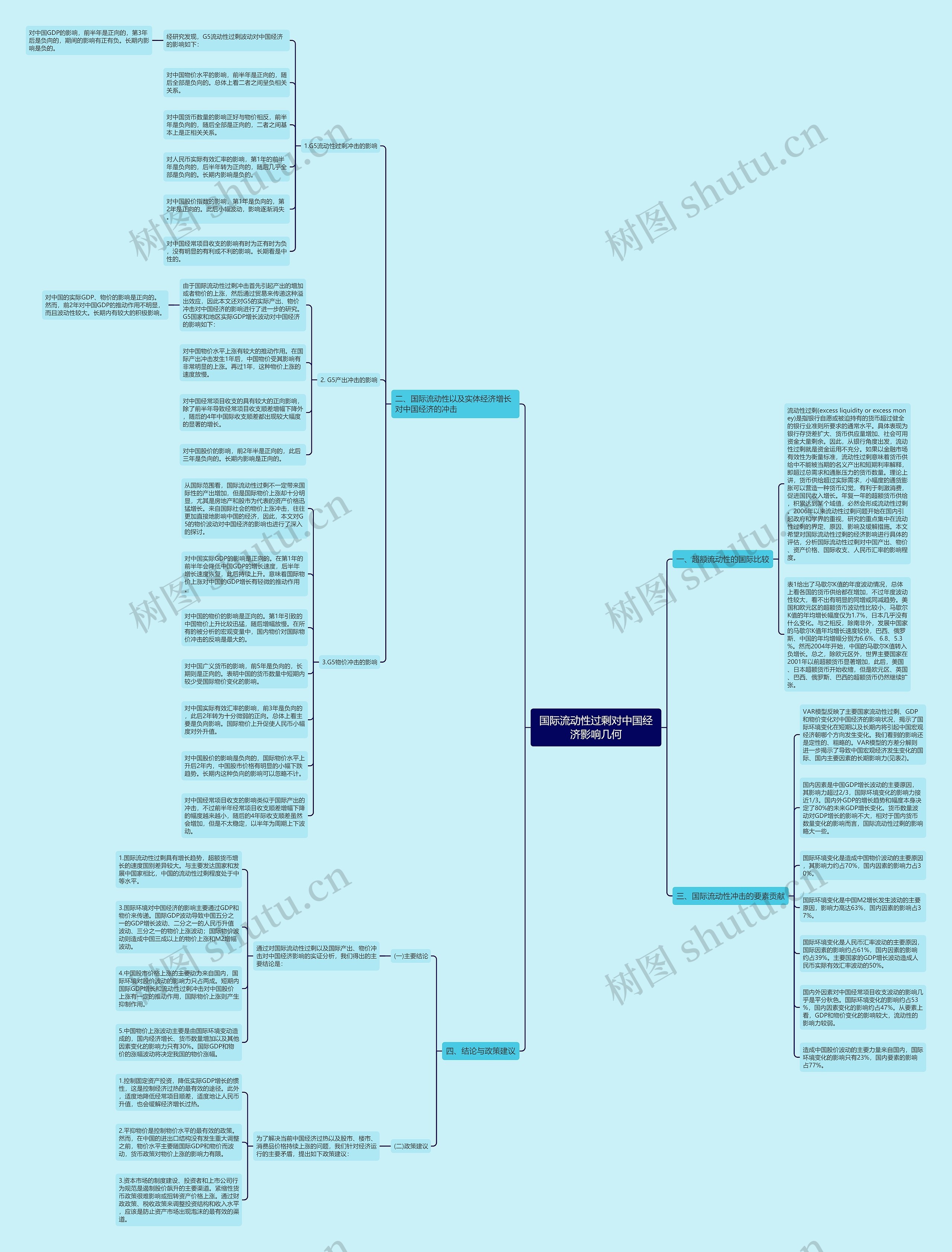 国际流动性过剩对中国经济影响几何思维导图