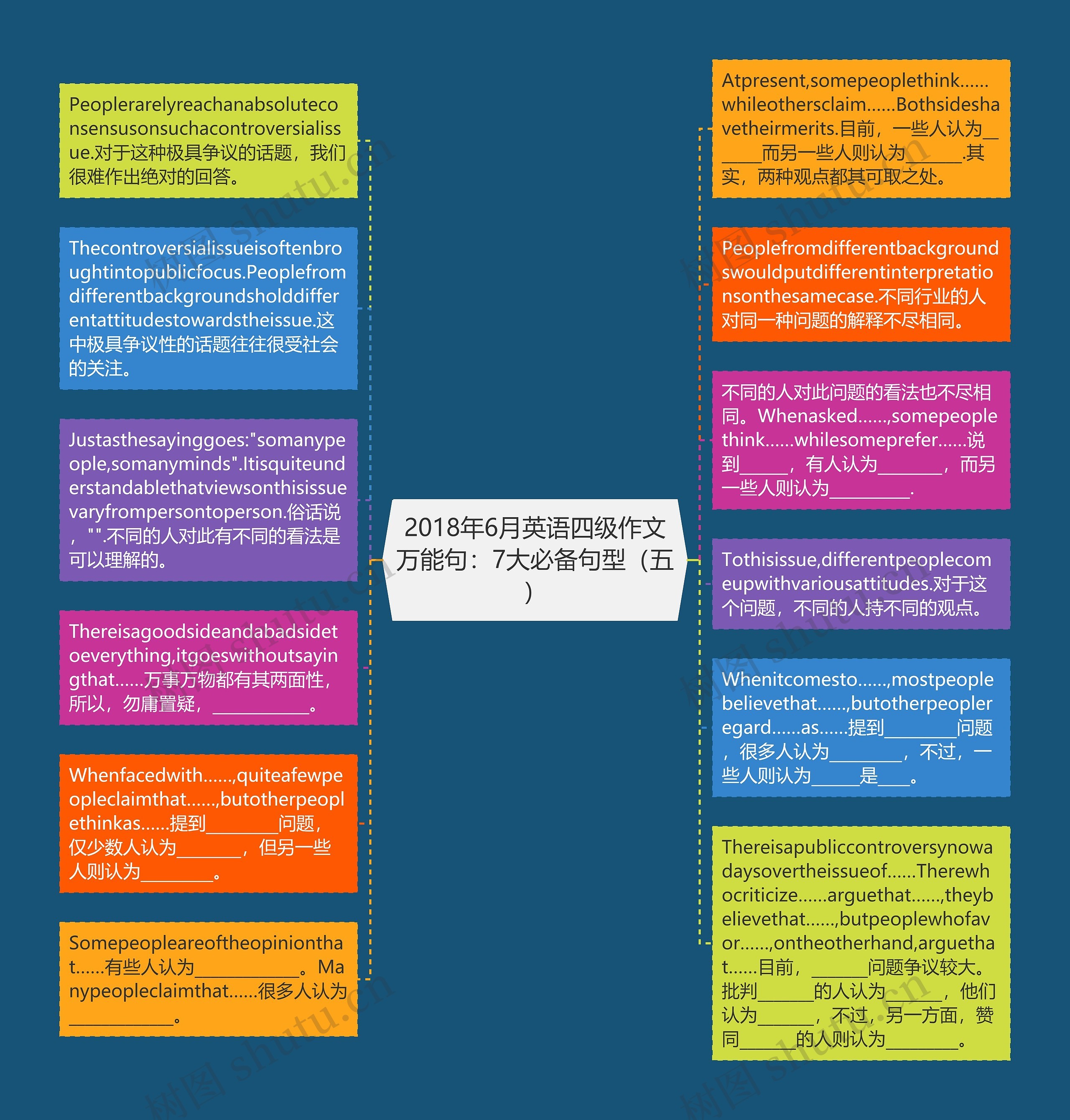 2018年6月英语四级作文万能句：7大必备句型（五）思维导图