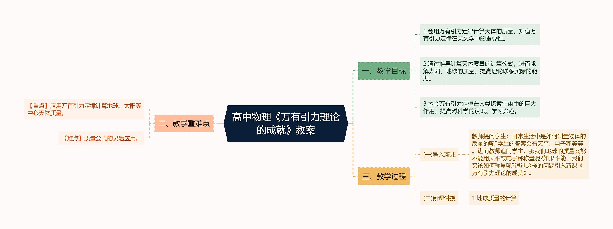 高中物理《万有引力理论的成就》教案思维导图