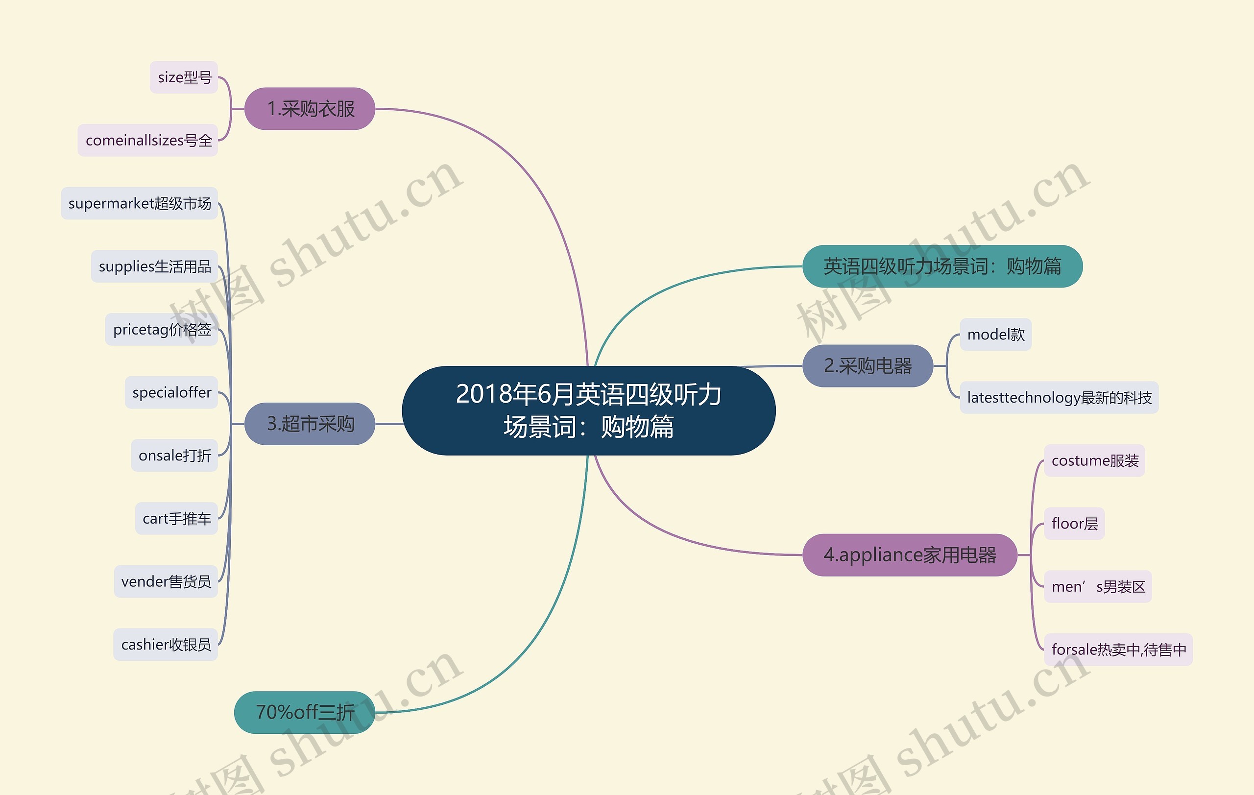 2018年6月英语四级听力场景词：购物篇思维导图