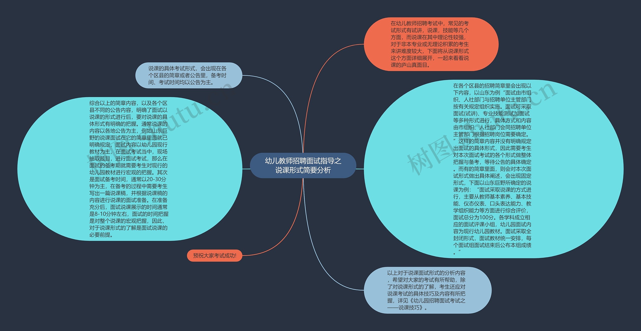 幼儿教师招聘面试指导之说课形式简要分析思维导图