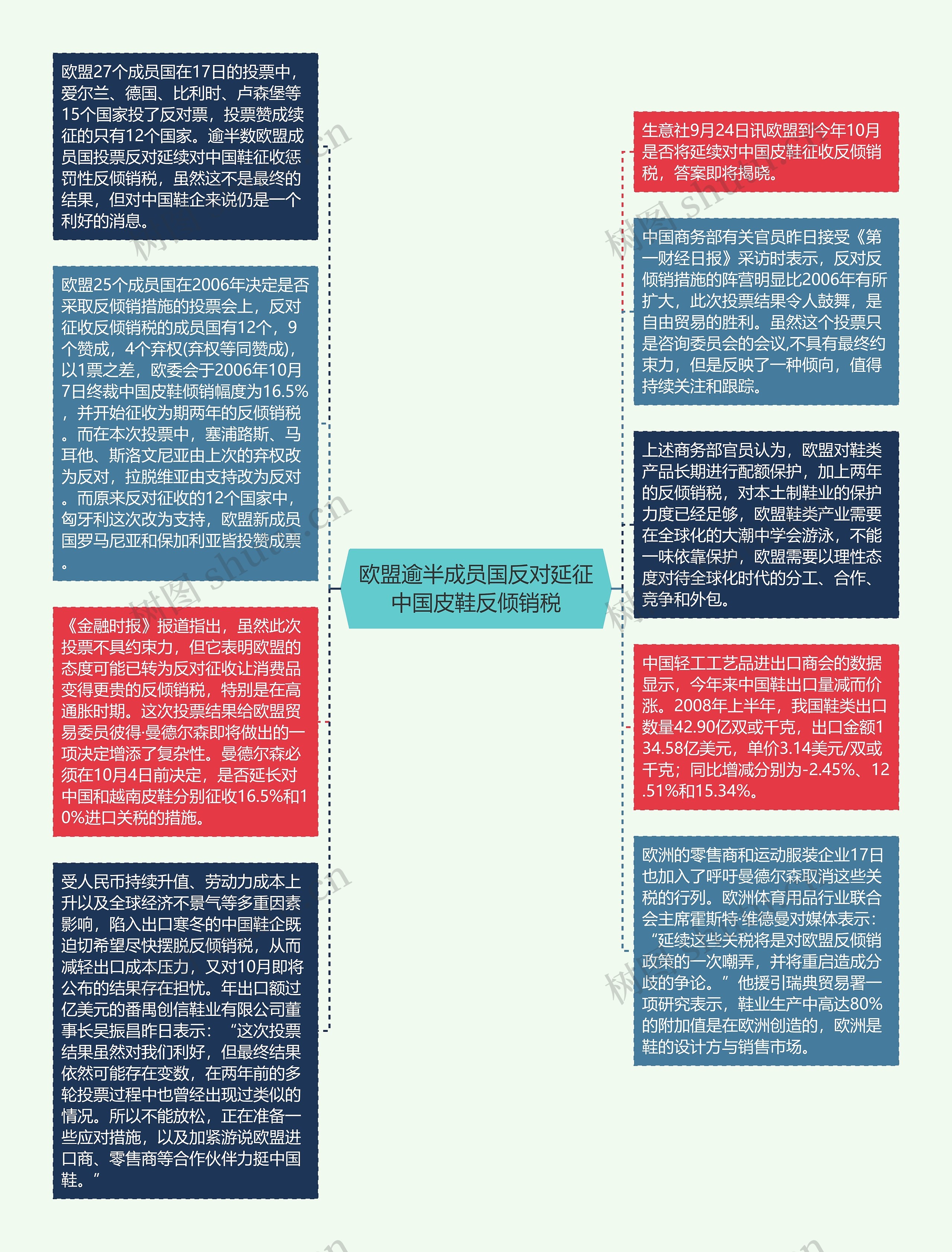 欧盟逾半成员国反对延征中国皮鞋反倾销税思维导图