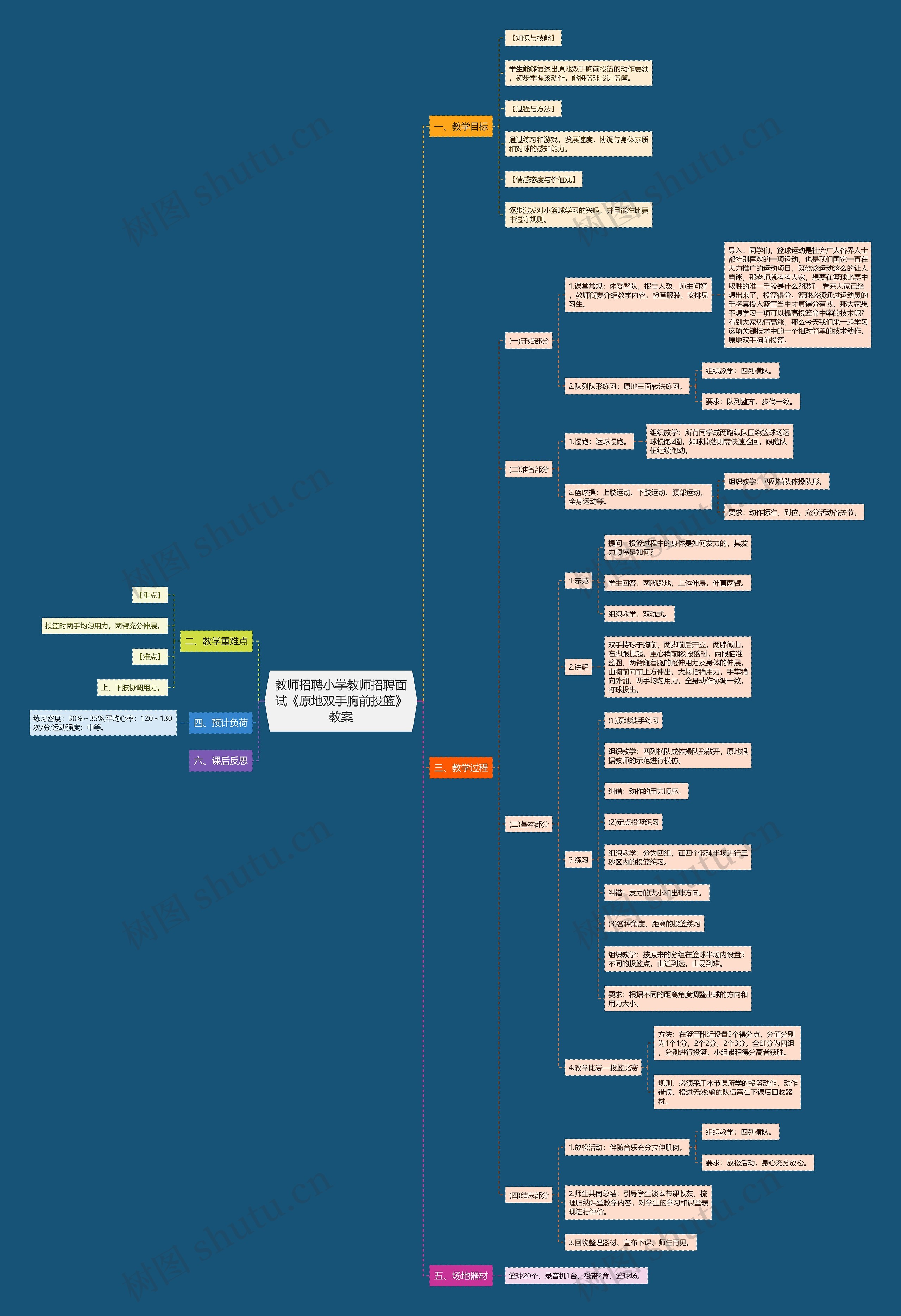 教师招聘小学教师招聘面试《原地双手胸前投篮》教案思维导图