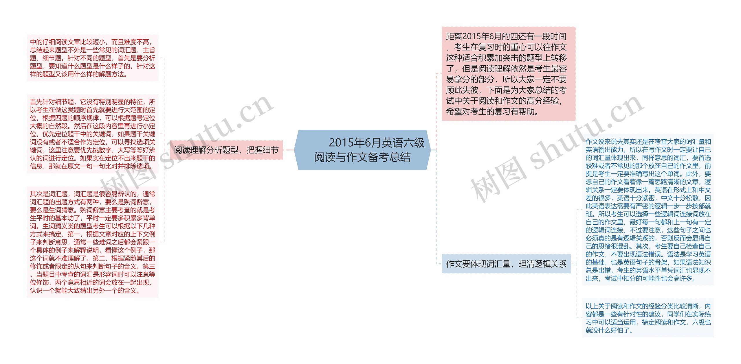         	2015年6月英语六级阅读与作文备考总结思维导图