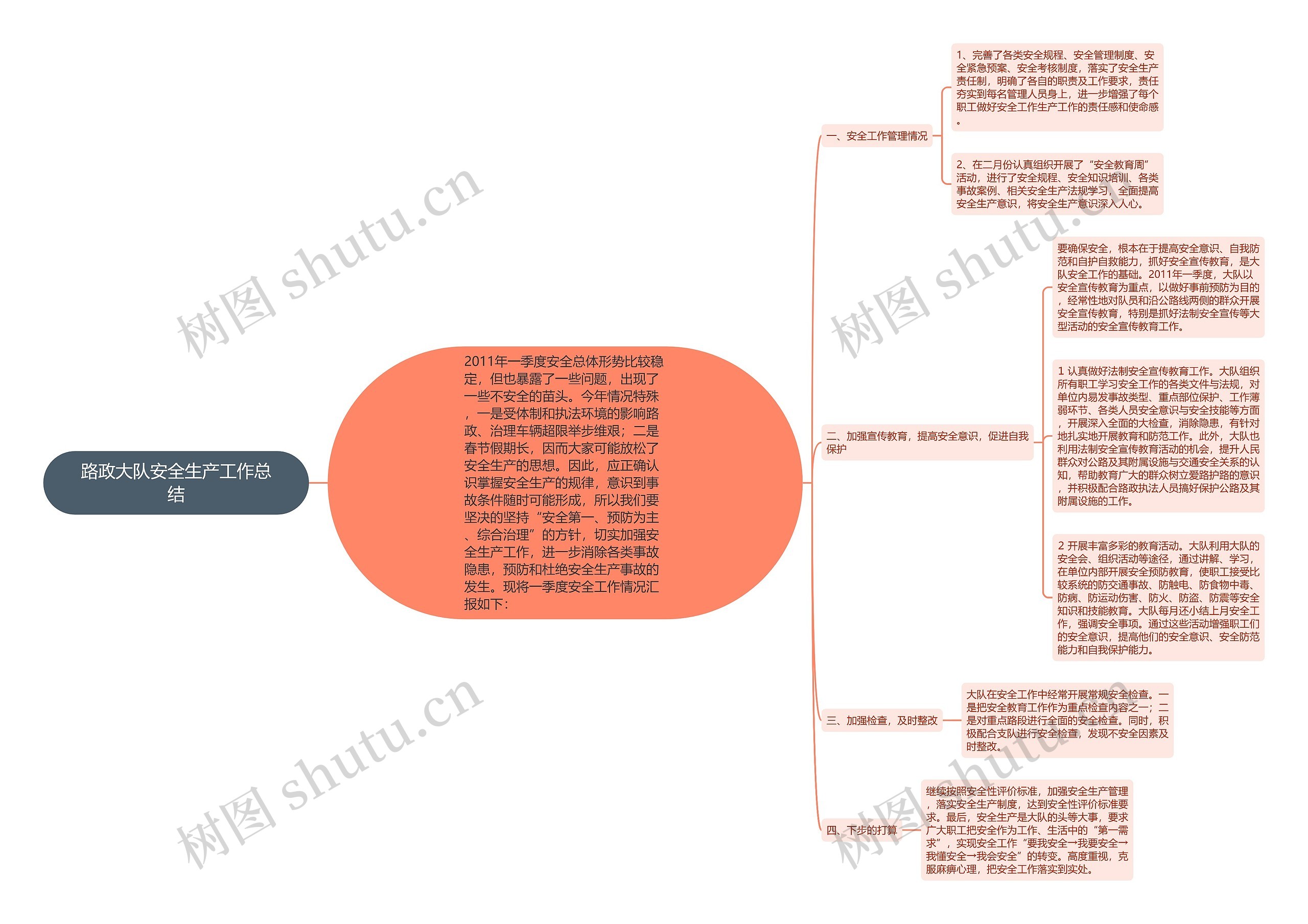 路政大队安全生产工作总结思维导图