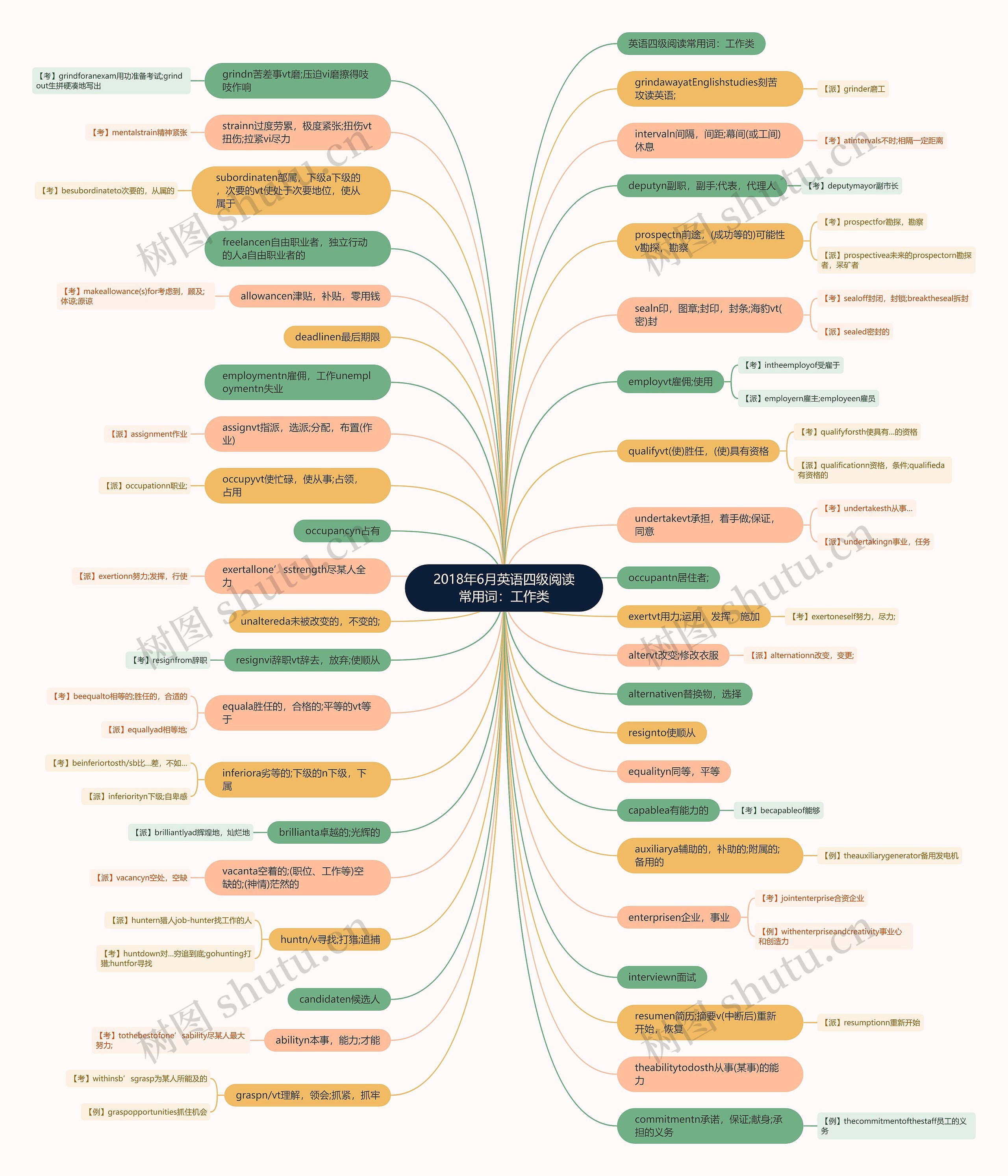 2018年6月英语四级阅读常用词：工作类思维导图