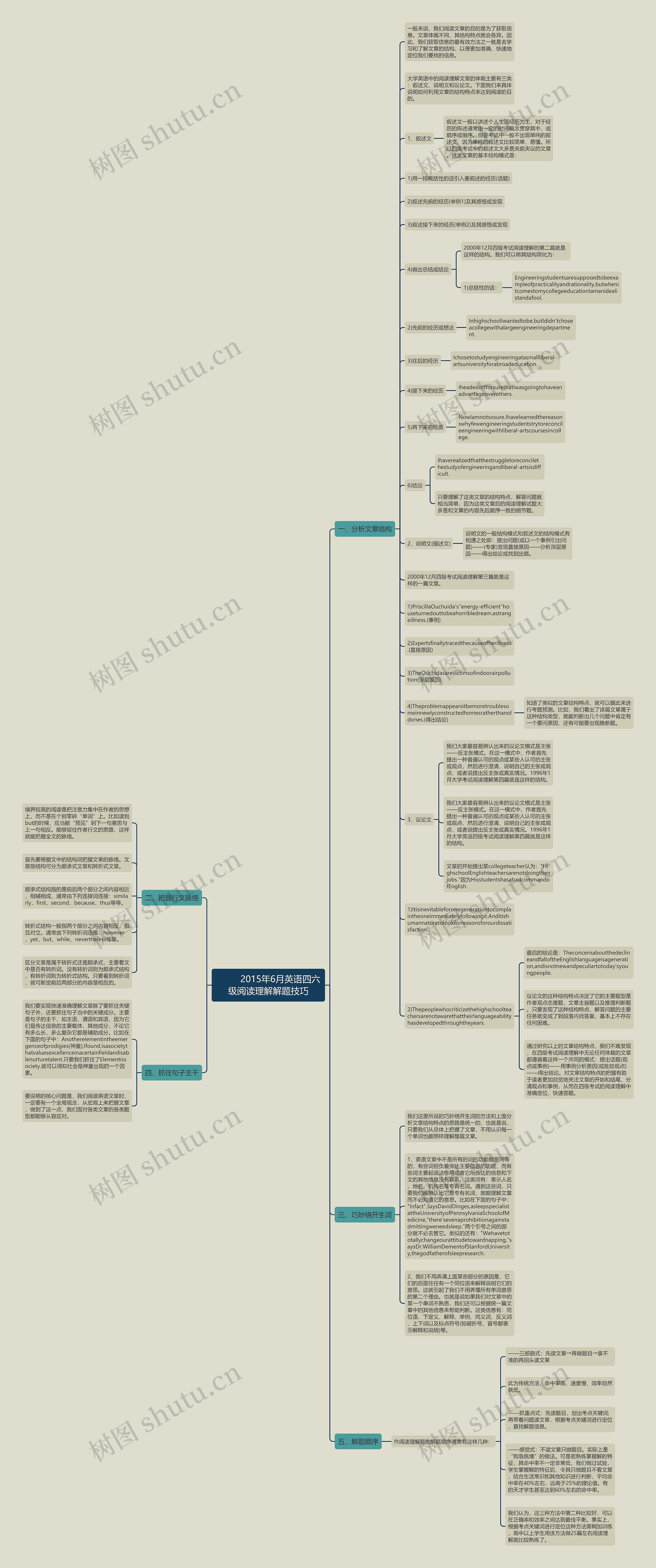         	2015年6月英语四六级阅读理解解题技巧思维导图