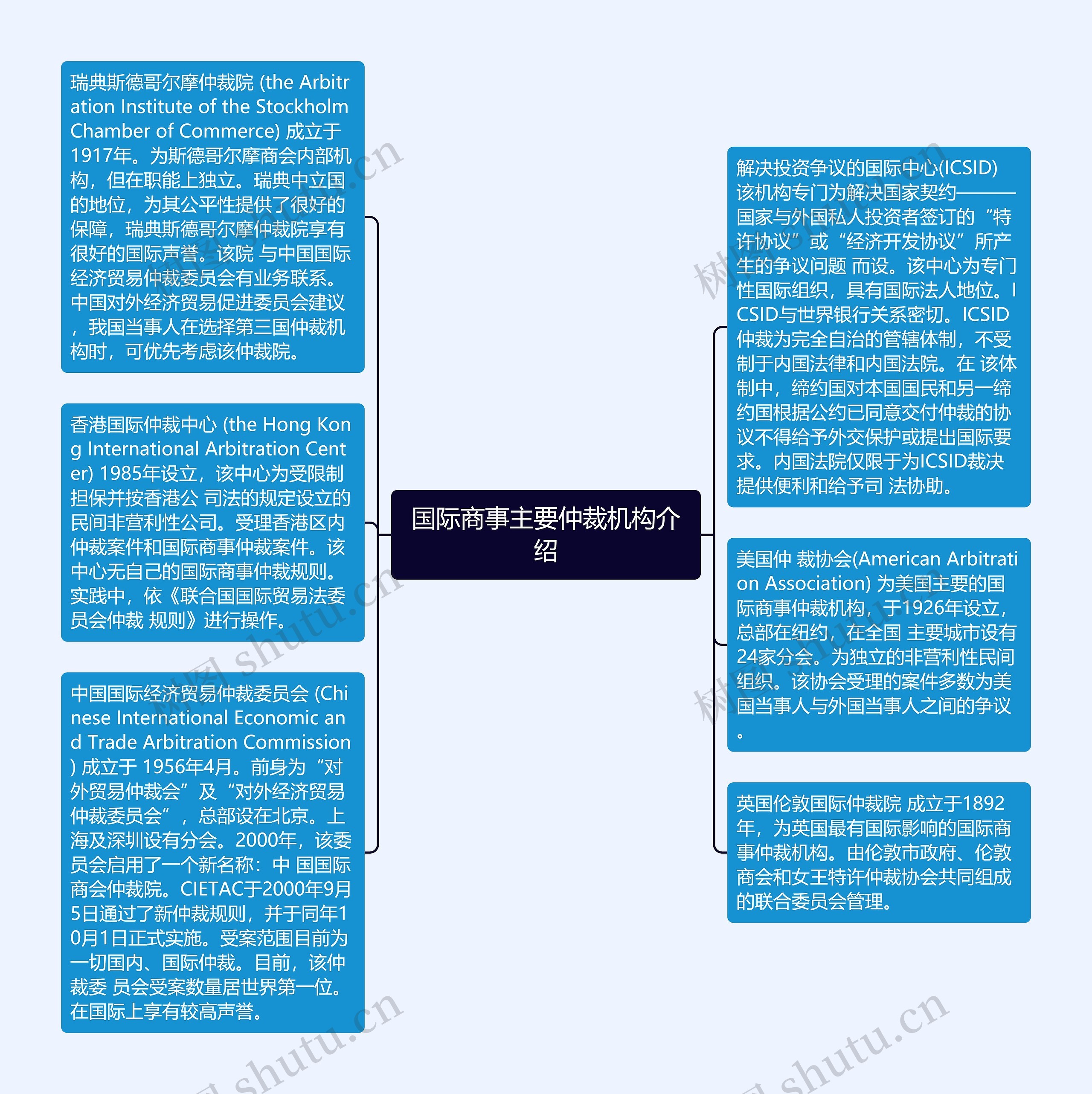 国际商事主要仲裁机构介绍思维导图