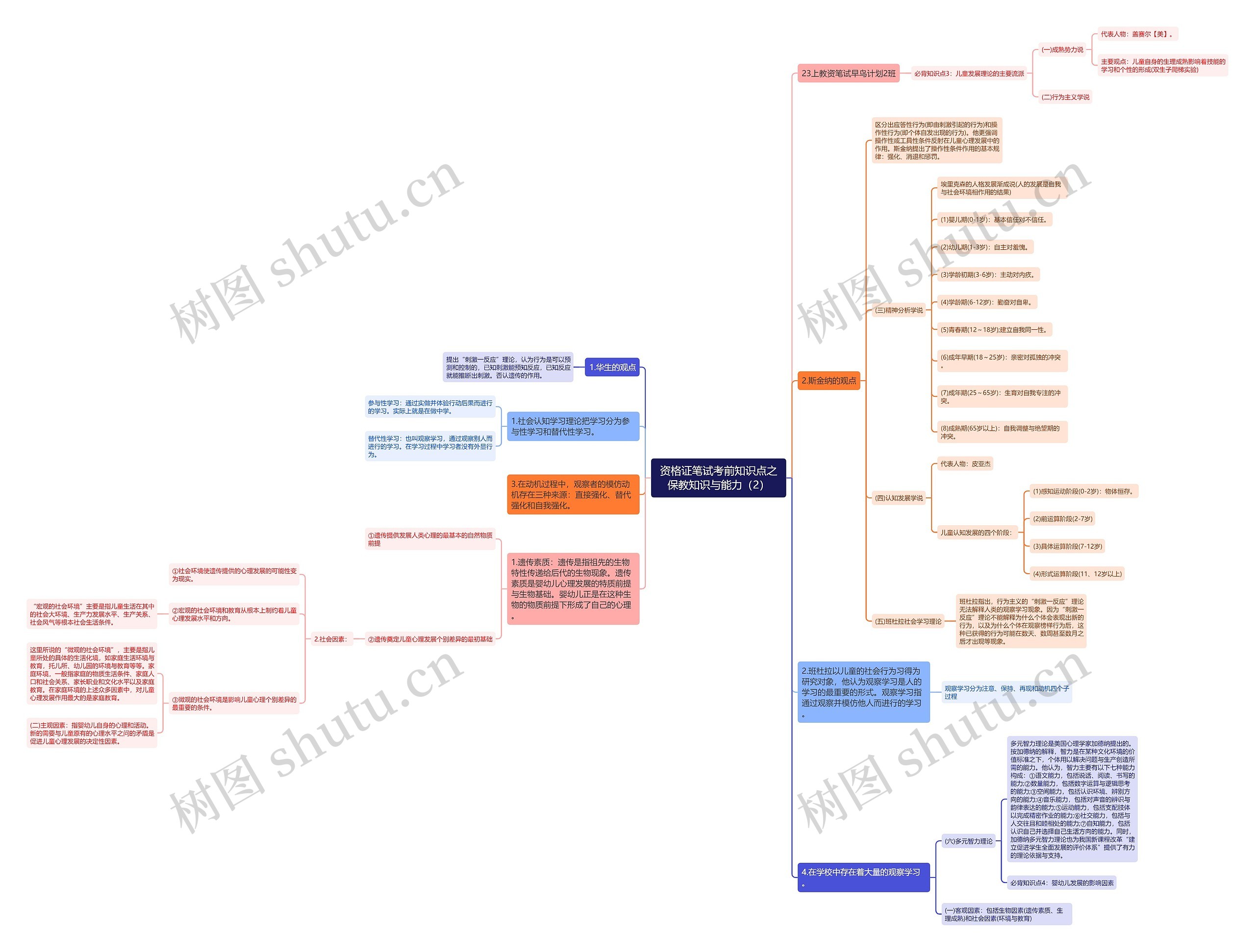 资格证笔试考前知识点之保教知识与能力（2）思维导图