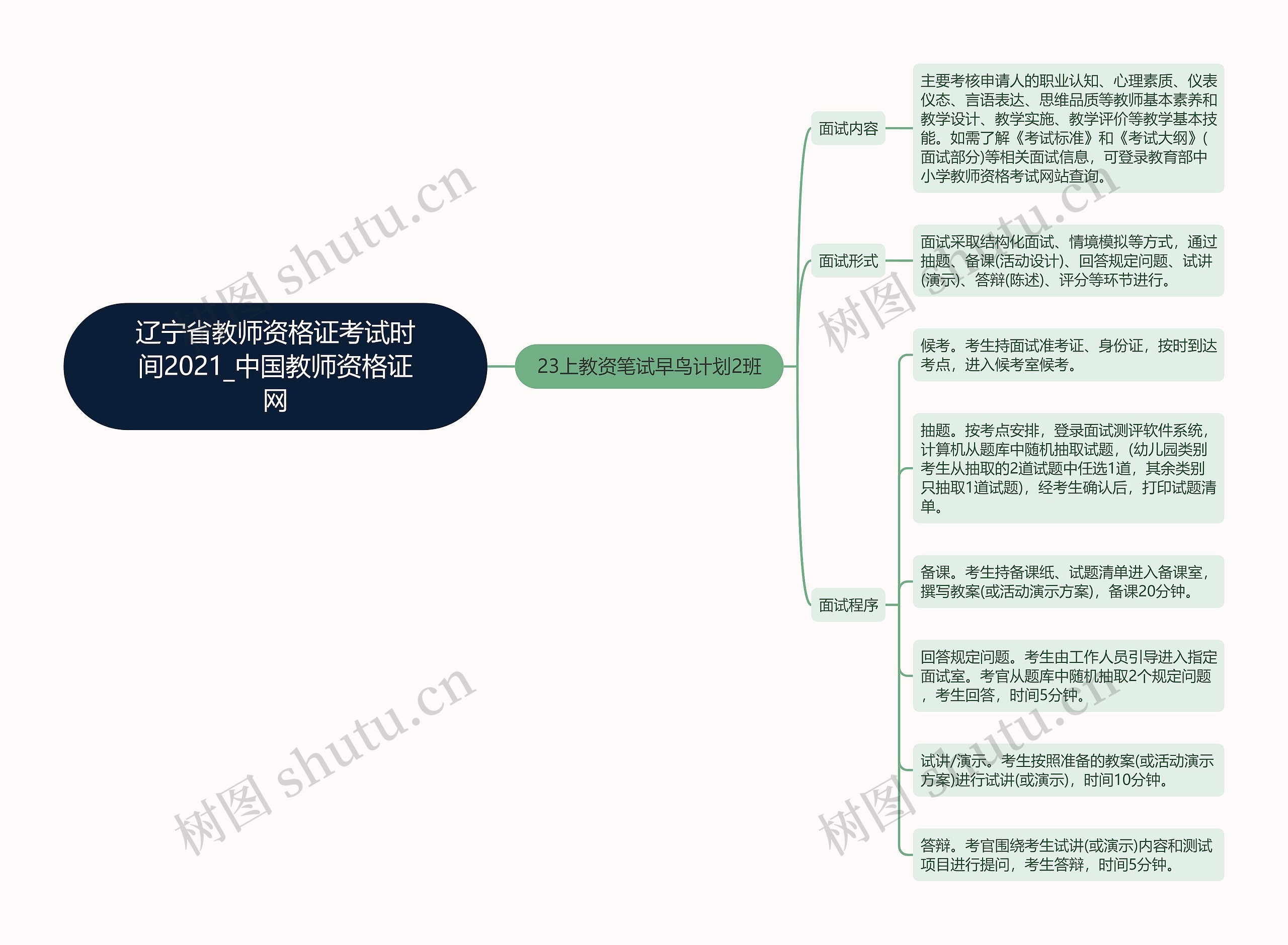 辽宁省教师资格证考试时间2021_中国教师资格证网思维导图