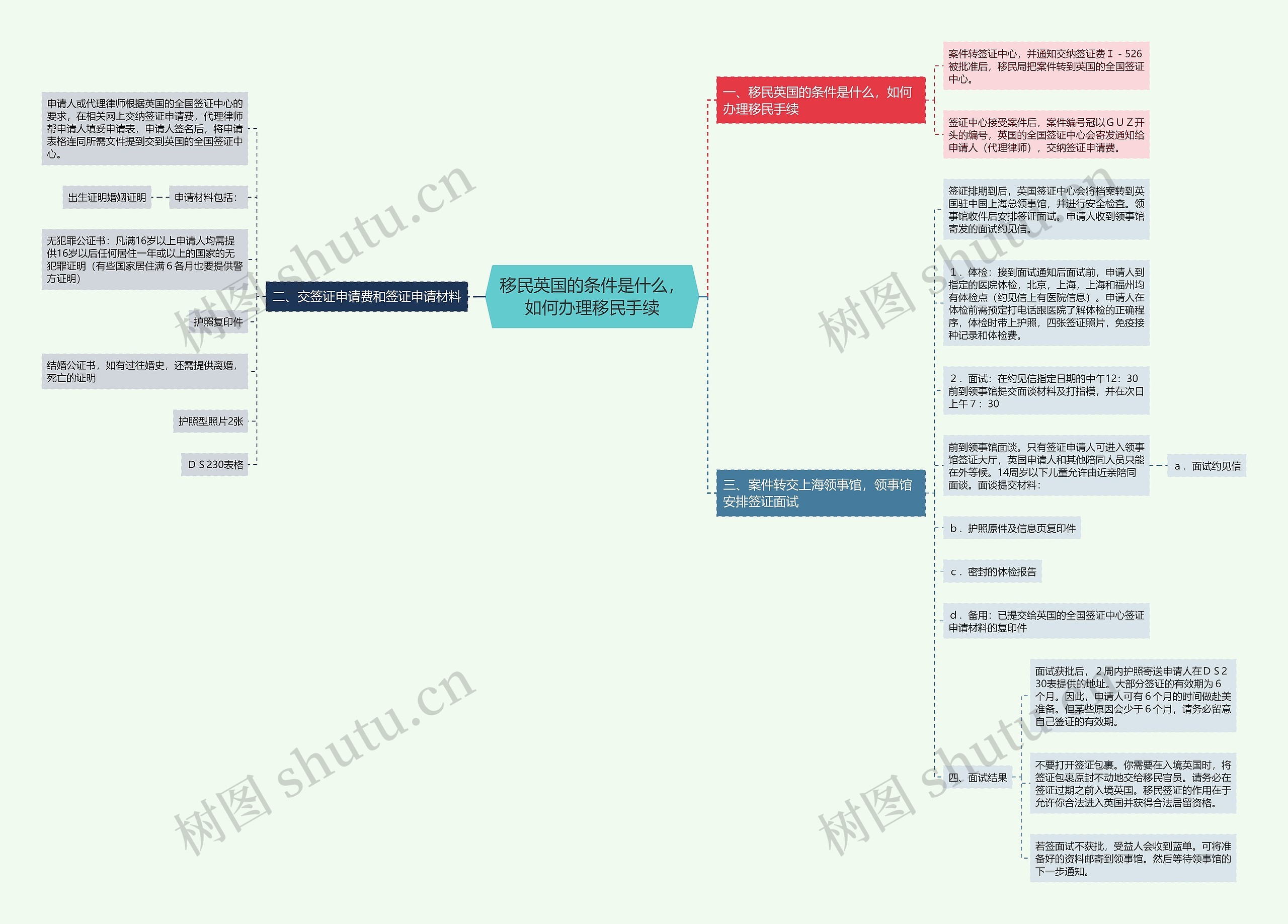 移民英国的条件是什么，如何办理移民手续思维导图