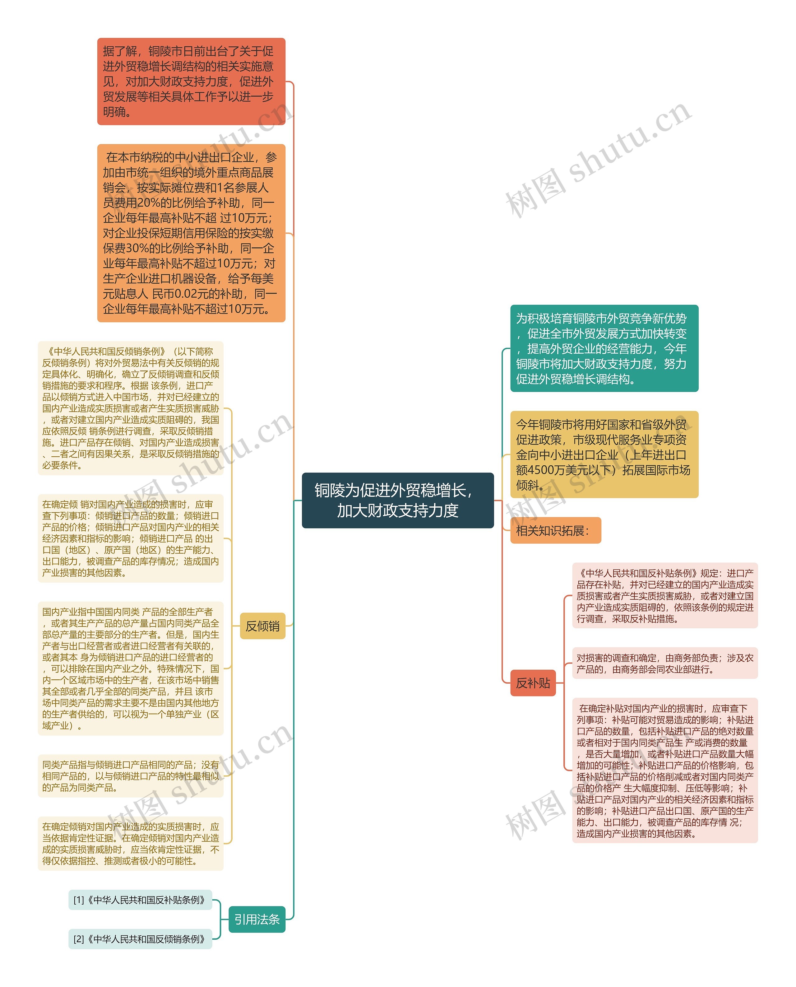 铜陵为促进外贸稳增长，加大财政支持力度思维导图