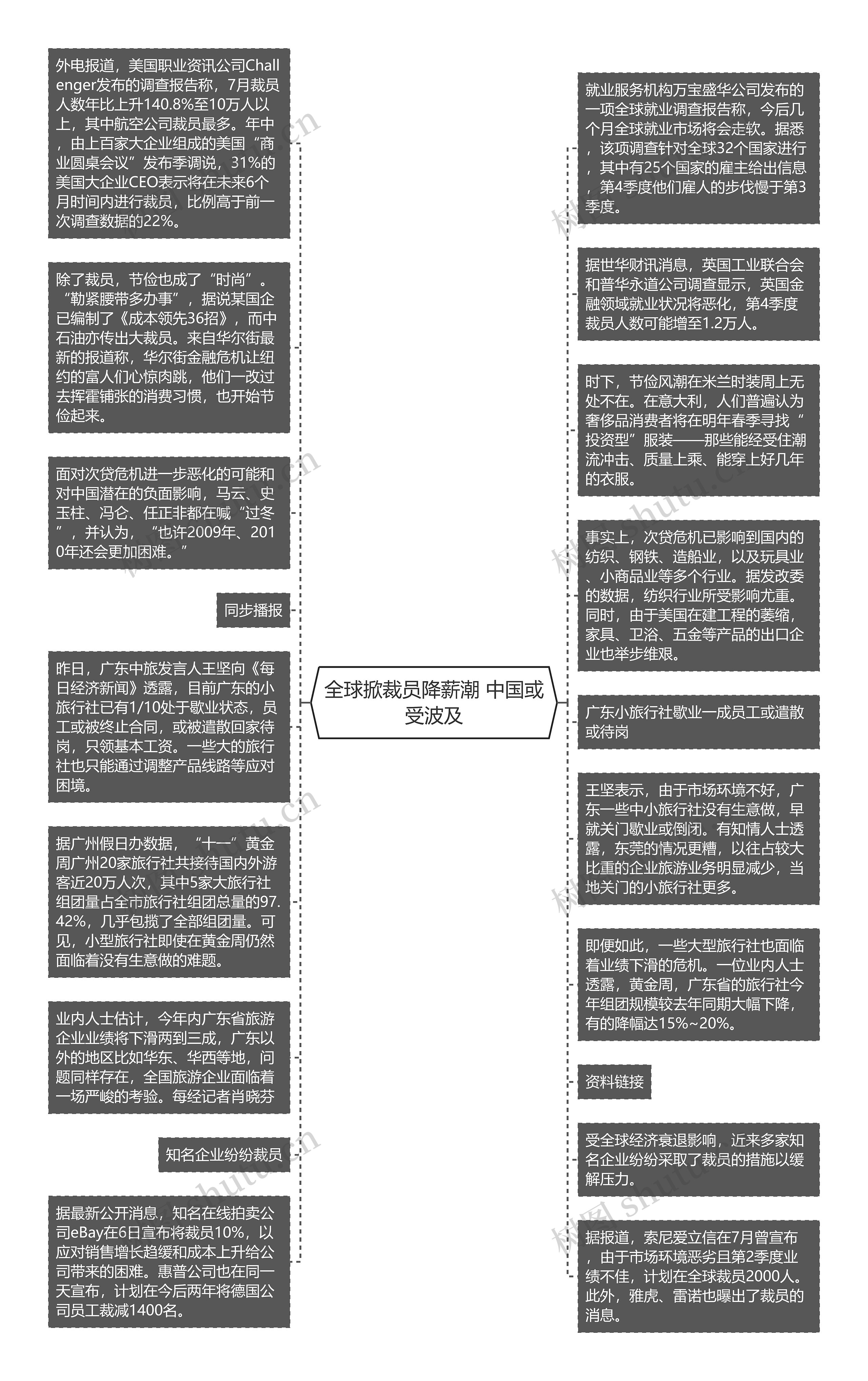 全球掀裁员降薪潮 中国或受波及思维导图