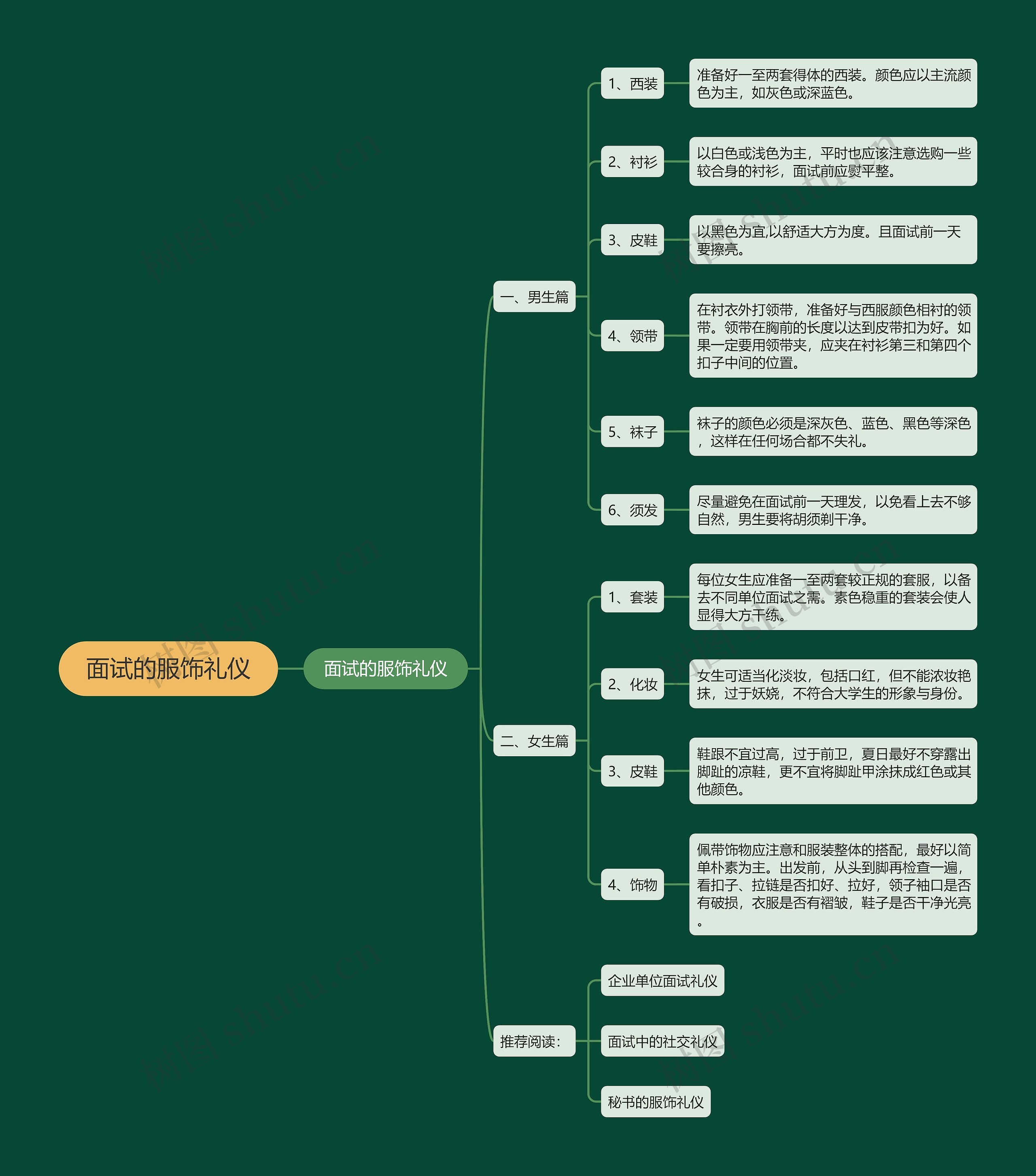 面试的服饰礼仪思维导图