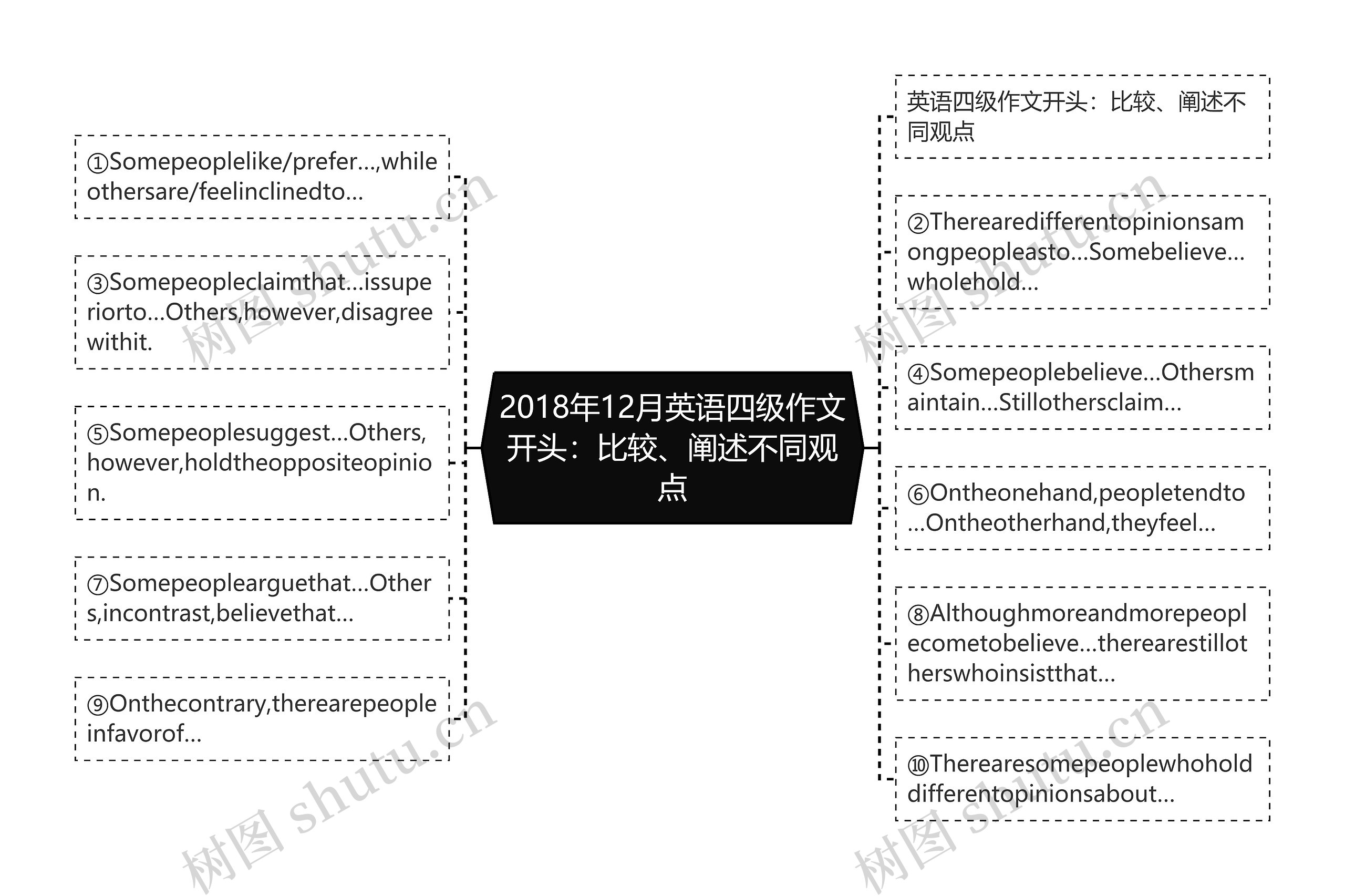 2018年12月英语四级作文开头：比较、阐述不同观点思维导图