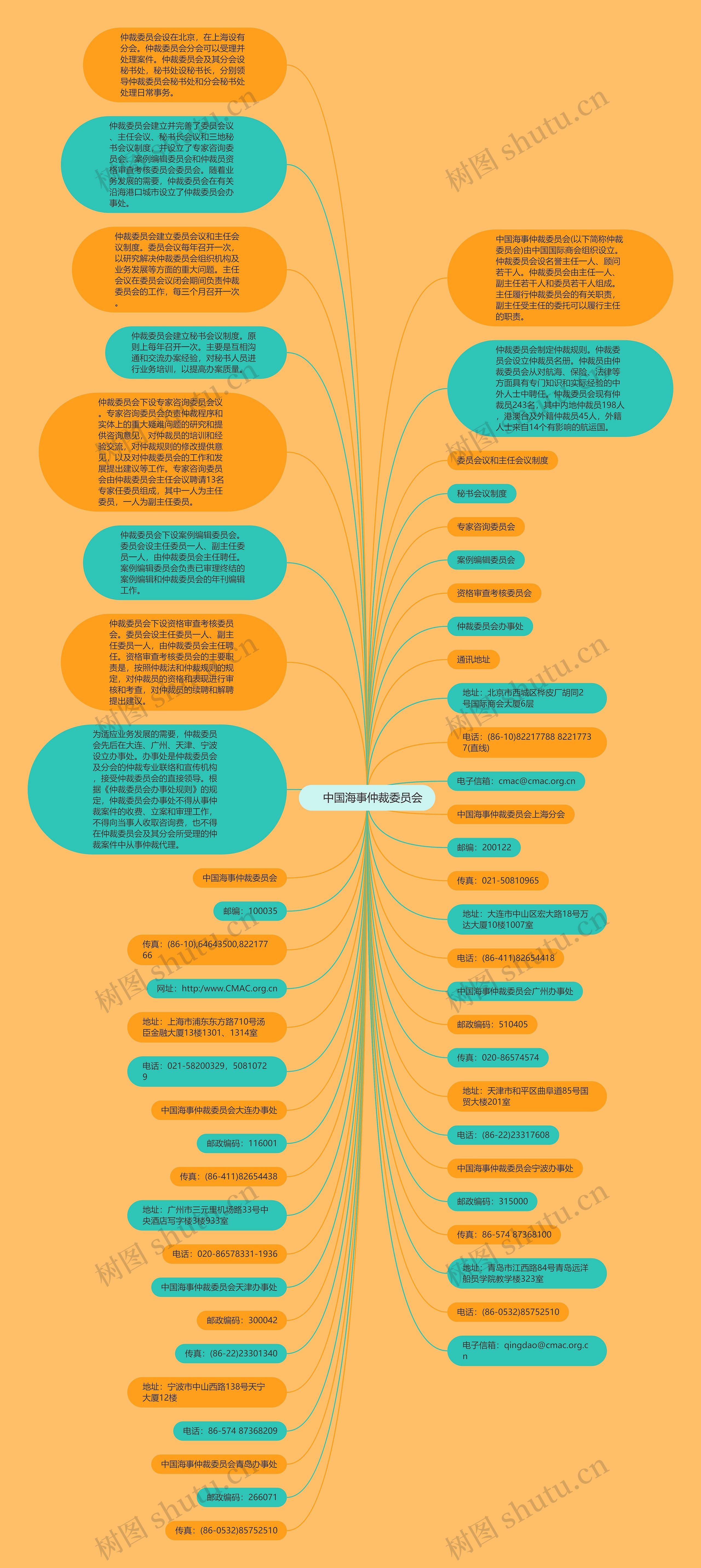 　中国海事仲裁委员会思维导图