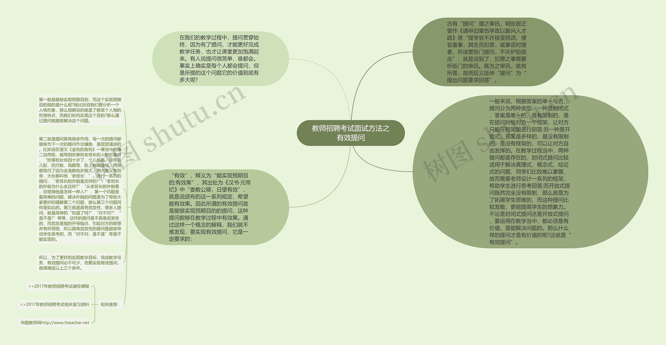 教师招聘考试面试方法之有效提问思维导图