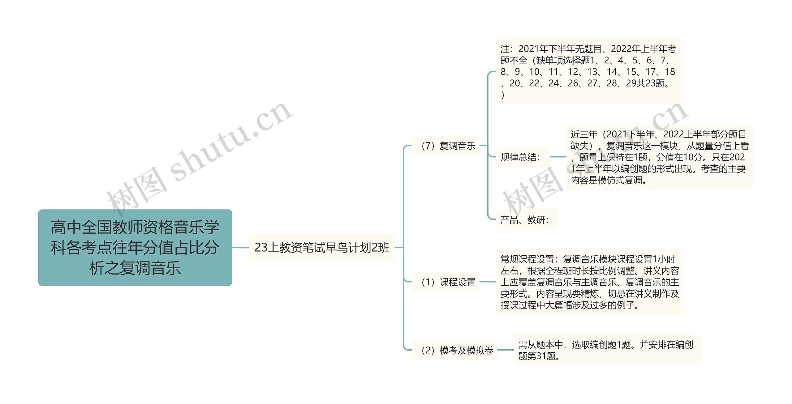 高中全国教师资格音乐学科各考点往年分值占比分析之复调音乐