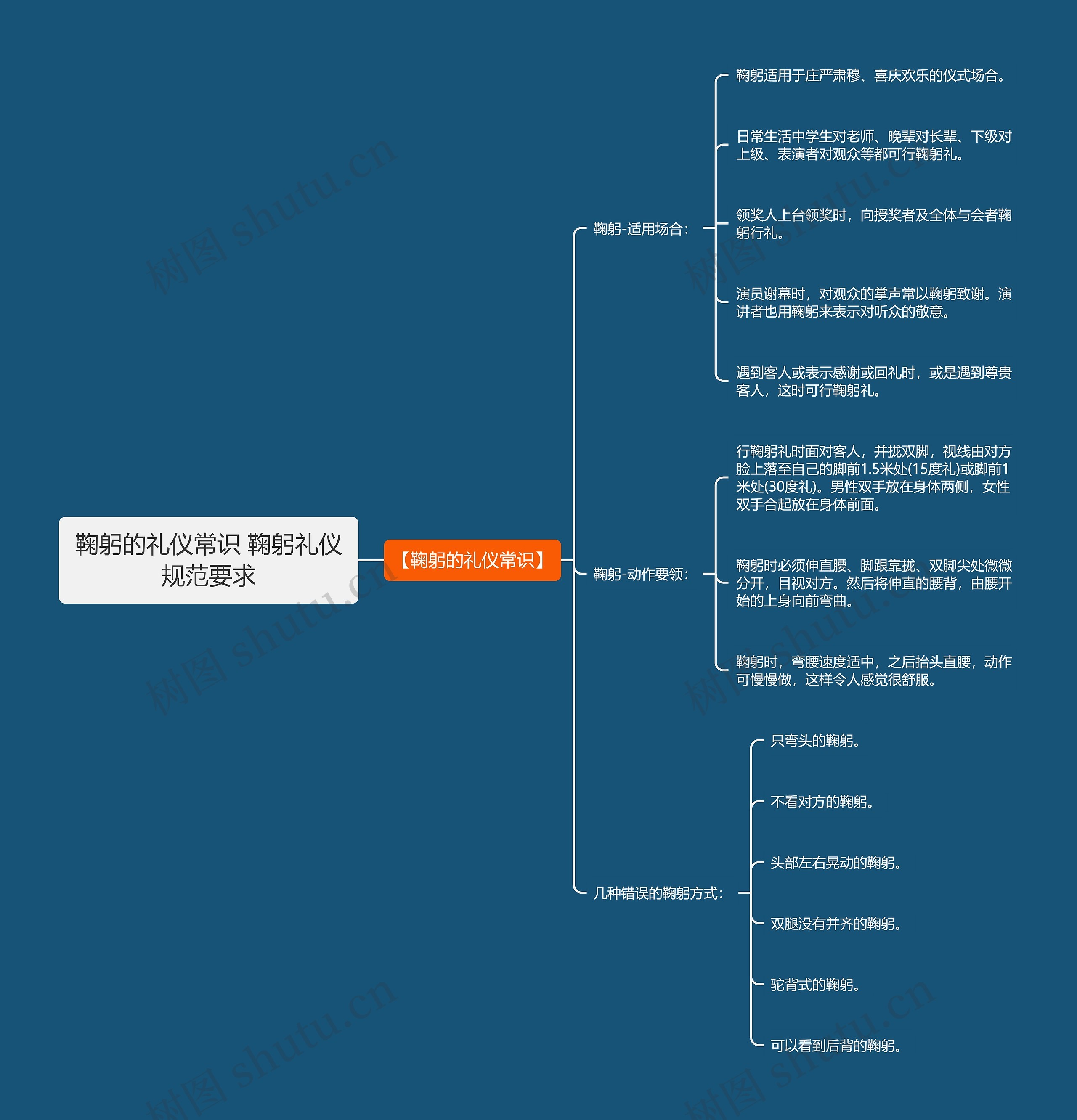 鞠躬的礼仪常识 鞠躬礼仪规范要求思维导图