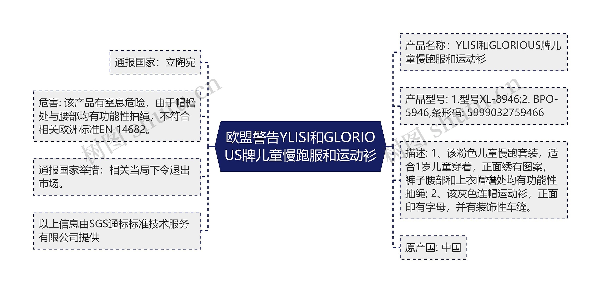 欧盟警告YLISI和GLORIOUS牌儿童慢跑服和运动衫思维导图