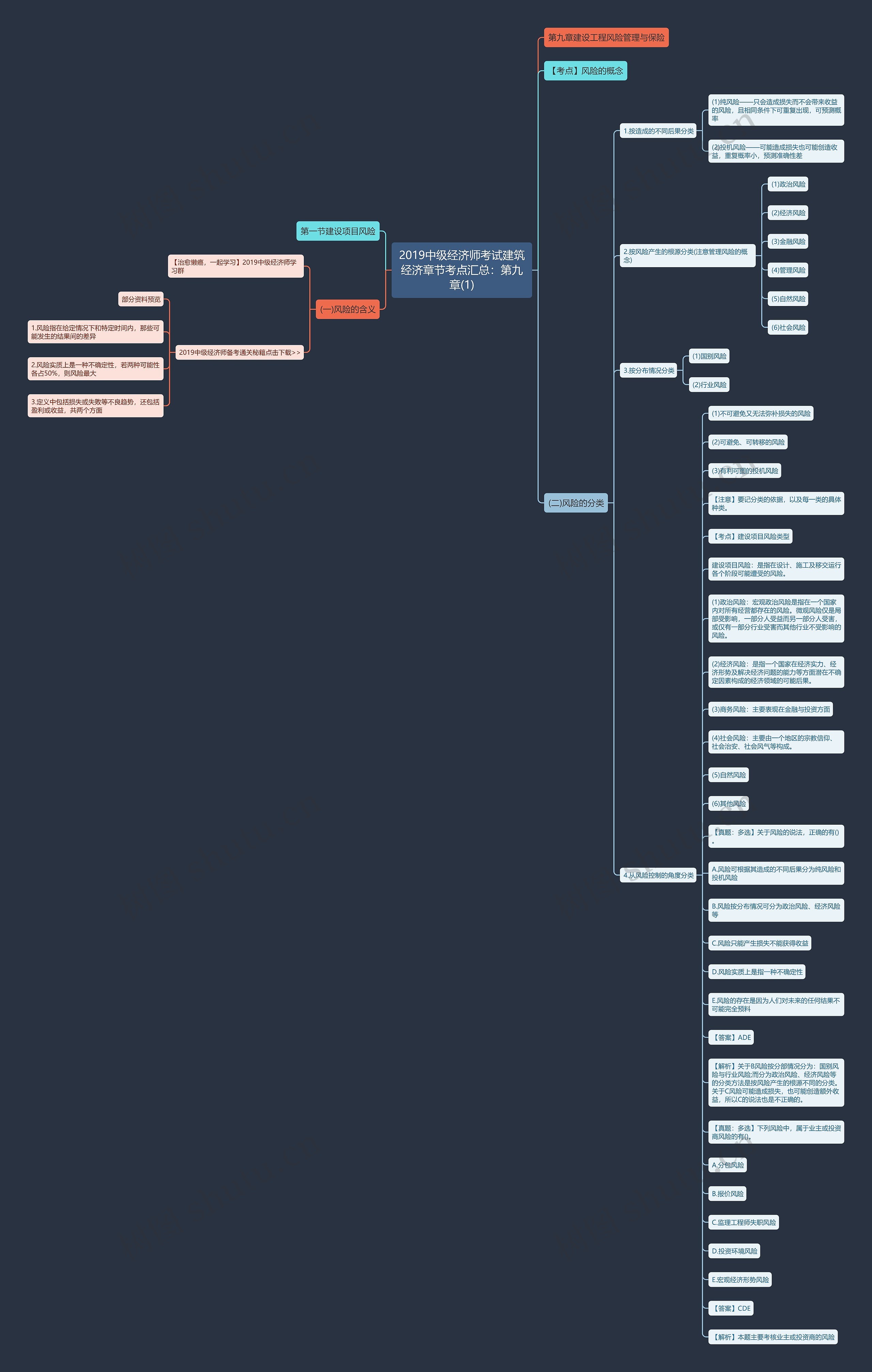 2019中级经济师考试建筑经济章节考点汇总：第九章(1)思维导图