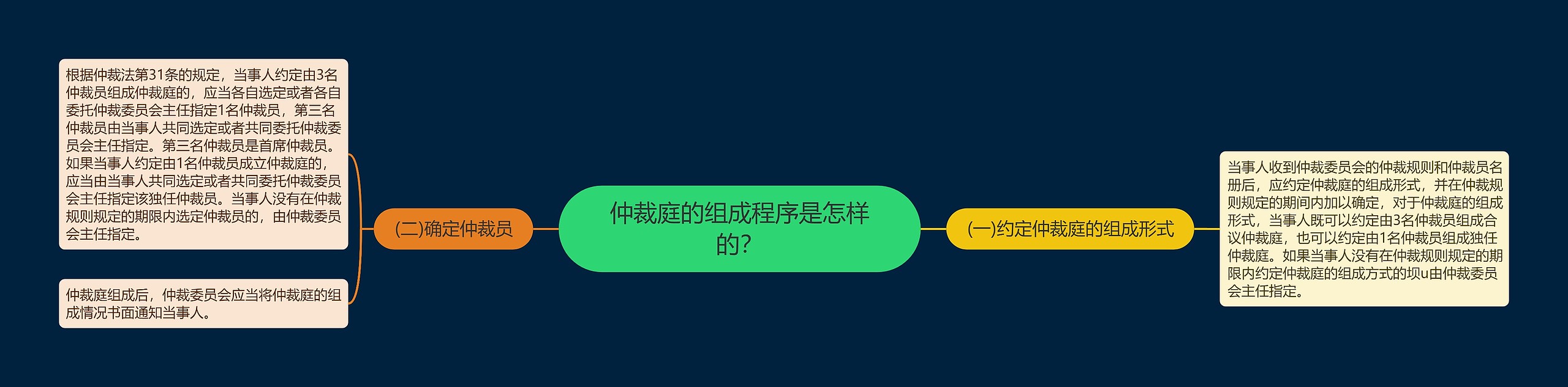 仲裁庭的组成程序是怎样的？思维导图