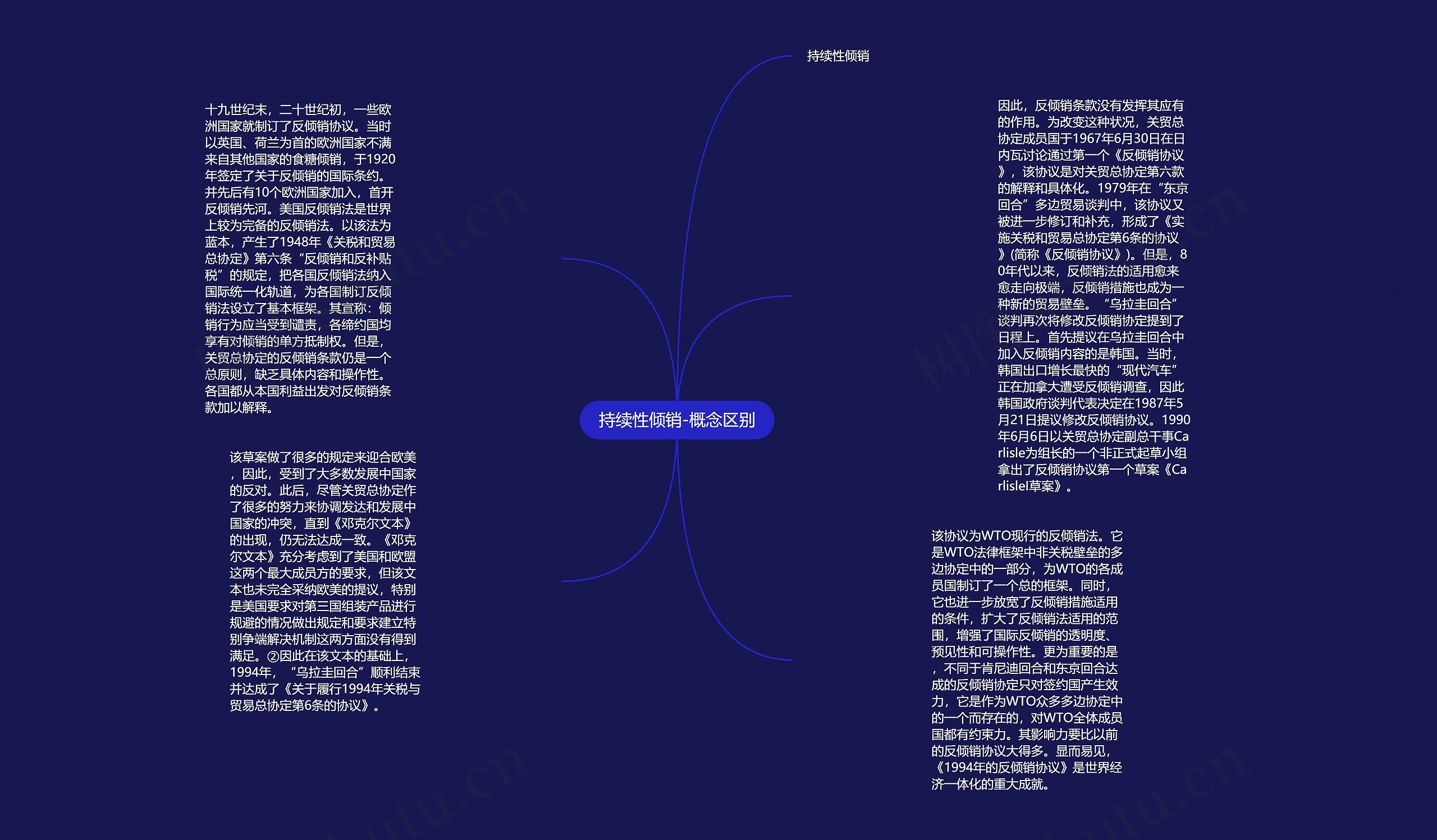 持续性倾销-概念区别思维导图