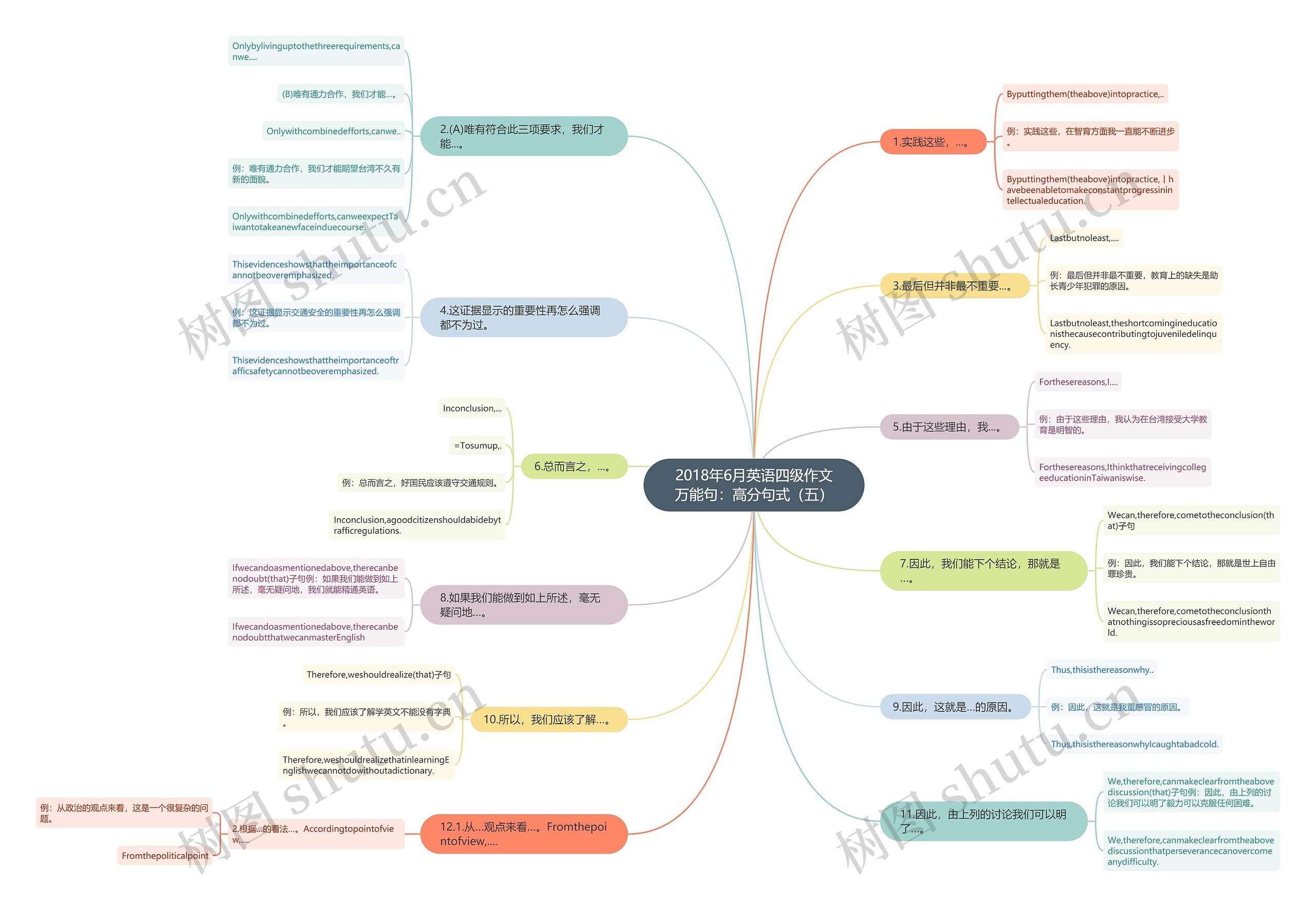 2018年6月英语四级作文万能句：高分句式（五）思维导图
