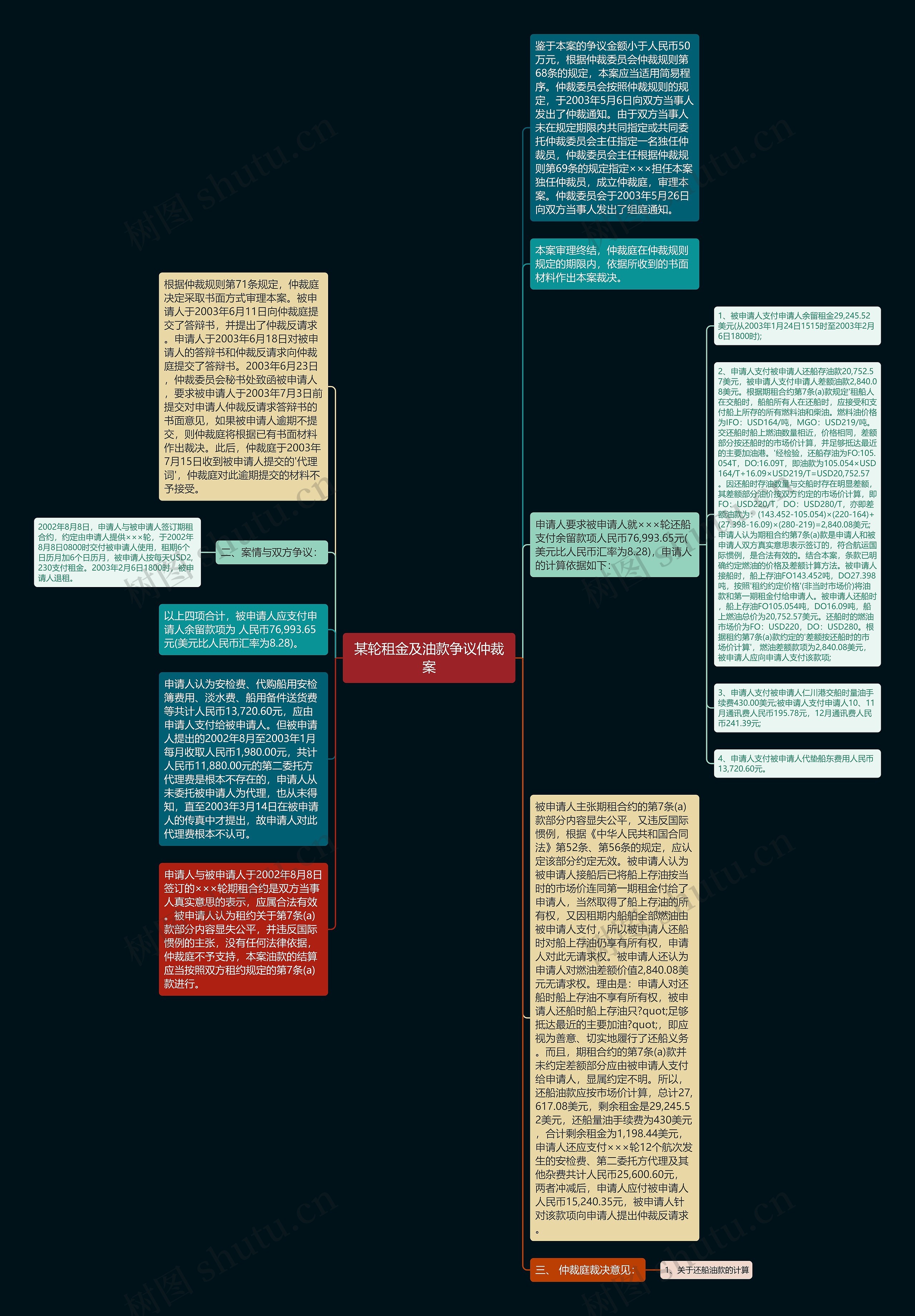 某轮租金及油款争议仲裁案思维导图