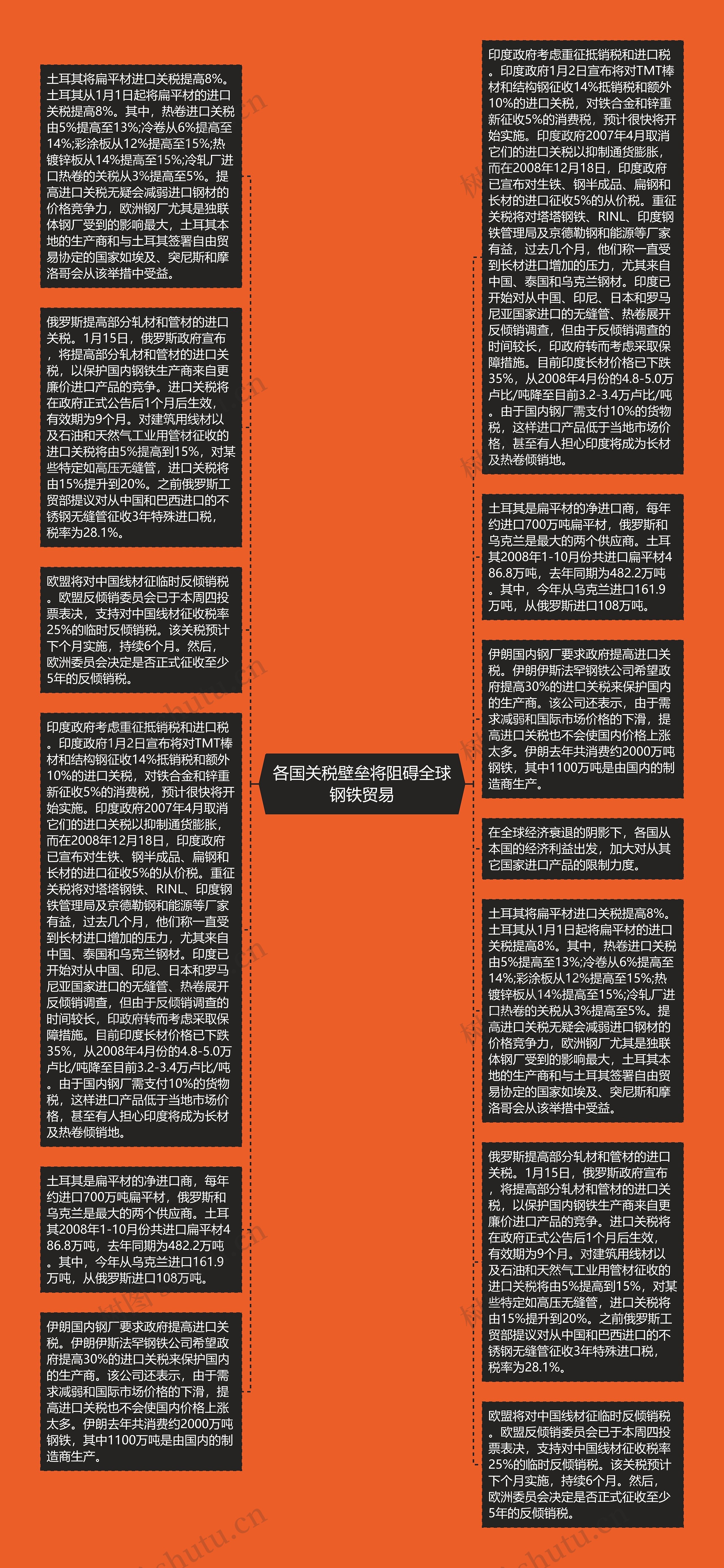 各国关税壁垒将阻碍全球钢铁贸易思维导图