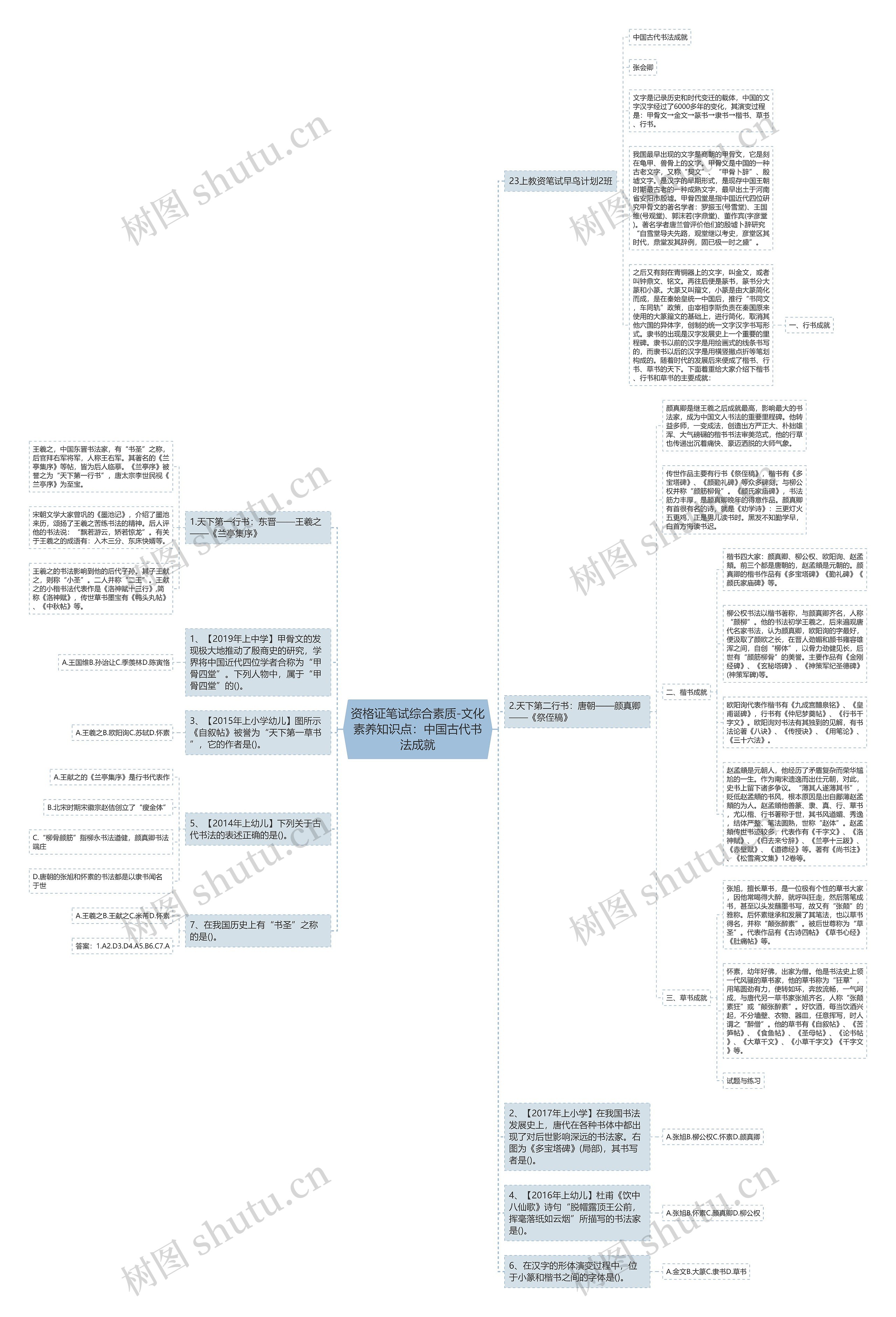 资格证笔试综合素质-文化素养知识点：中国古代书法成就思维导图