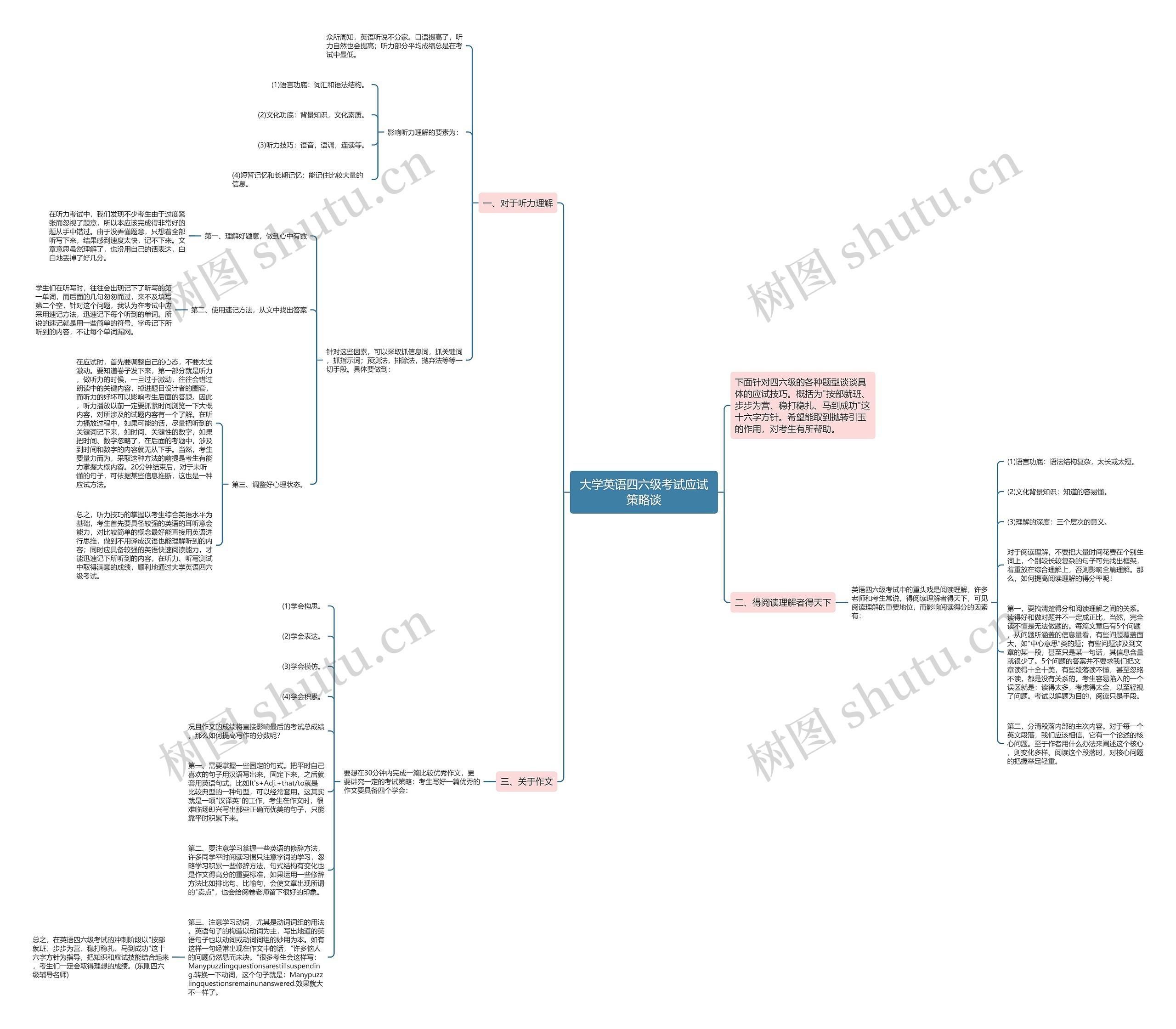 大学英语四六级考试应试策略谈思维导图